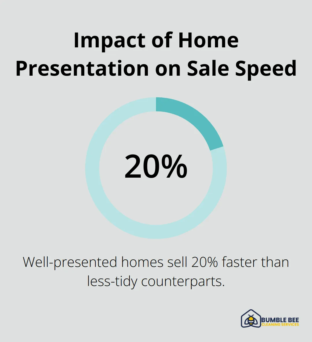 Chart showing that well-presented homes sell 20% faster than less-tidy counterparts - Regular housekeeping