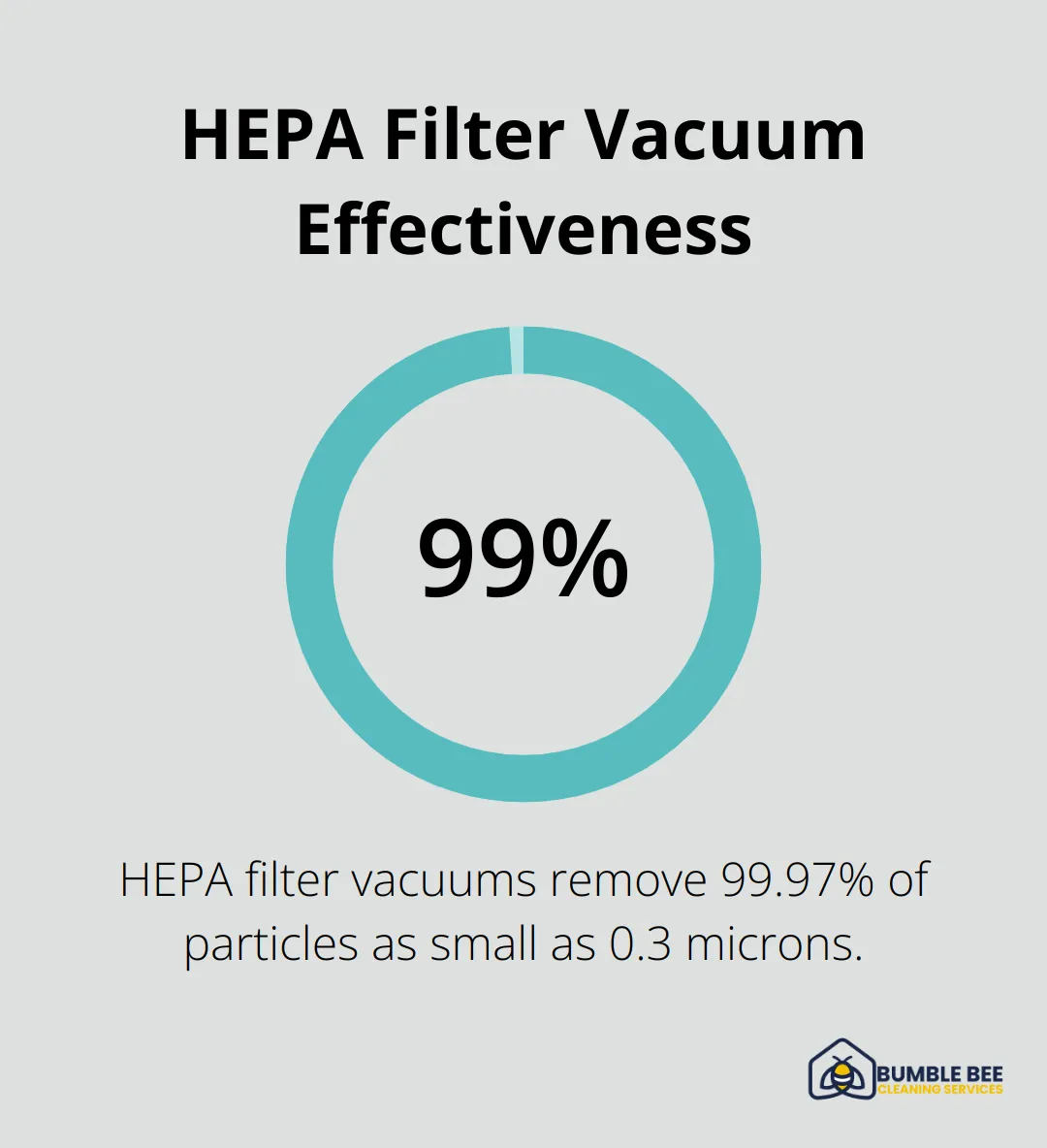 Chart showing HEPA filter vacuums remove 99.97% of particles as small as 0.3 microns - Regular housekeeping