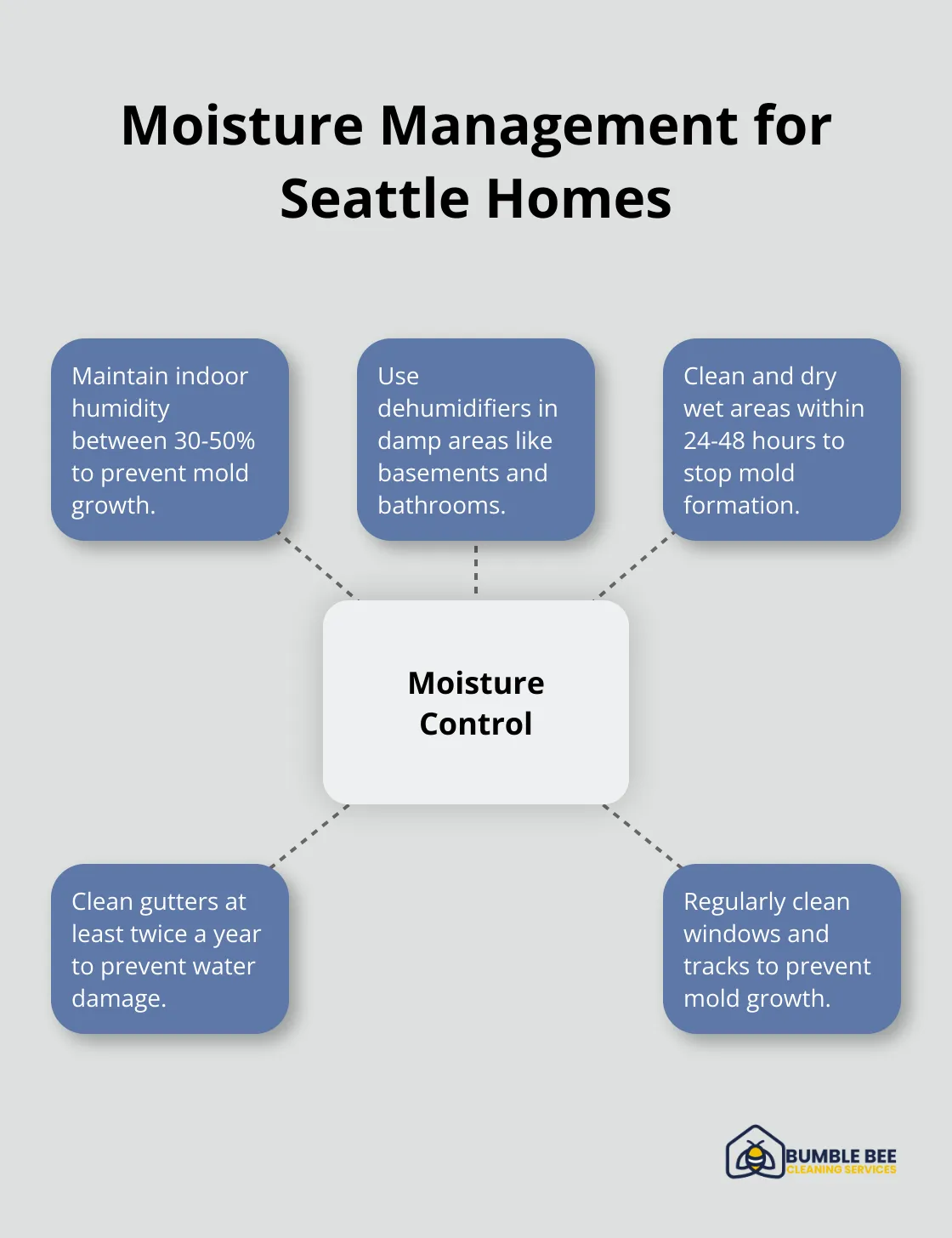 Hub and spoke chart showing key moisture management strategies for Seattle homes
