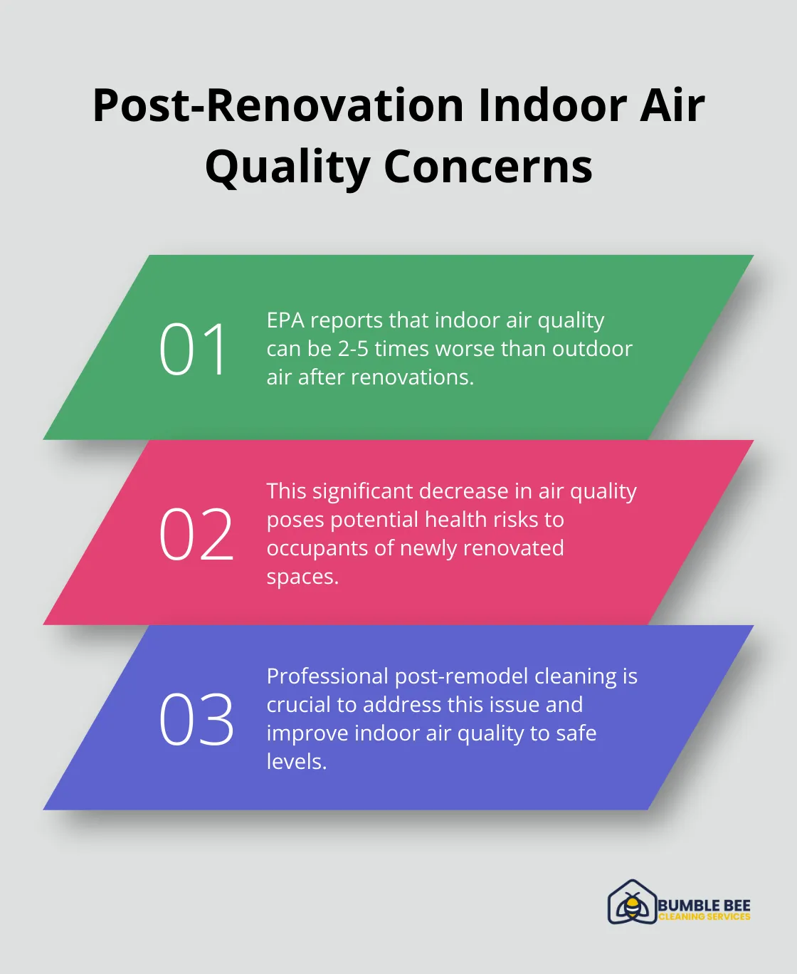 Chart illustrating how indoor air quality worsens after renovations compared to outdoor air