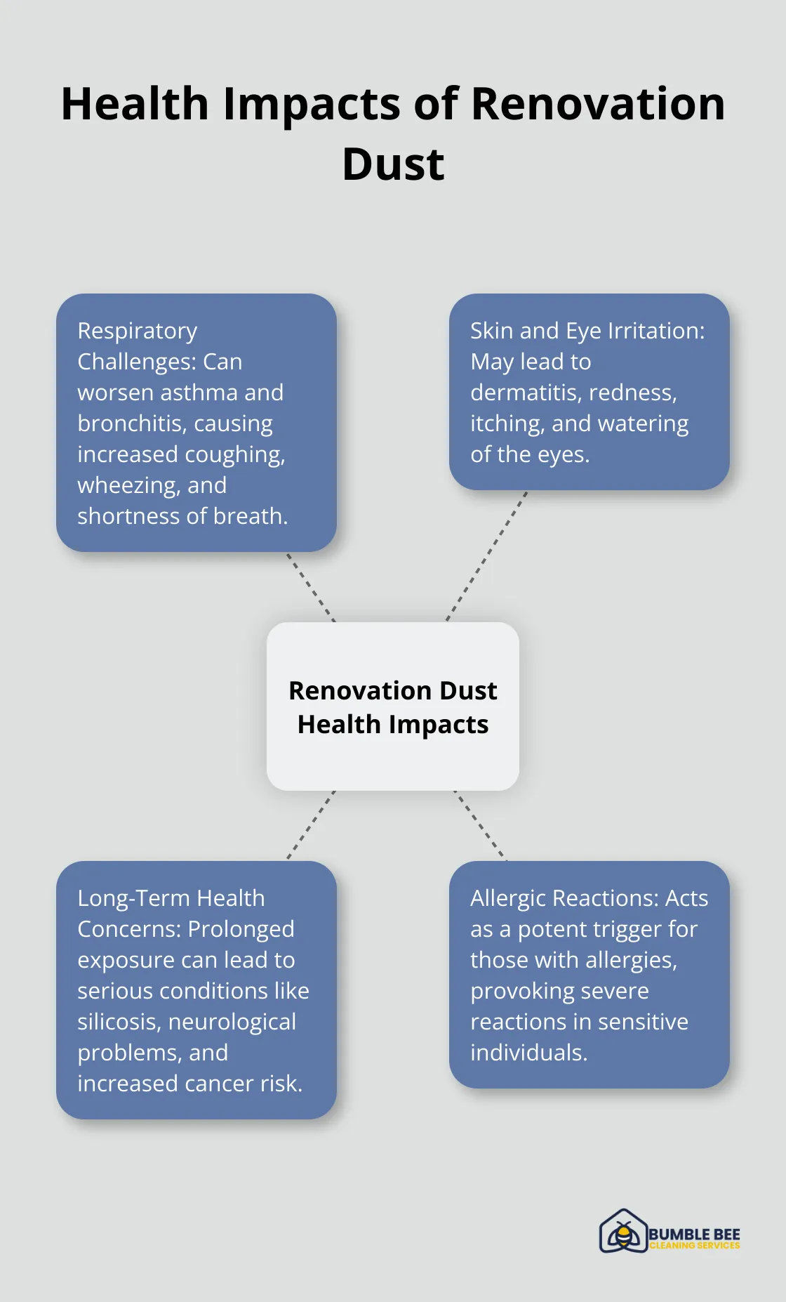 Hub and spoke chart showing various health impacts of renovation dust, including respiratory issues, skin and eye irritation, and long-term health concerns