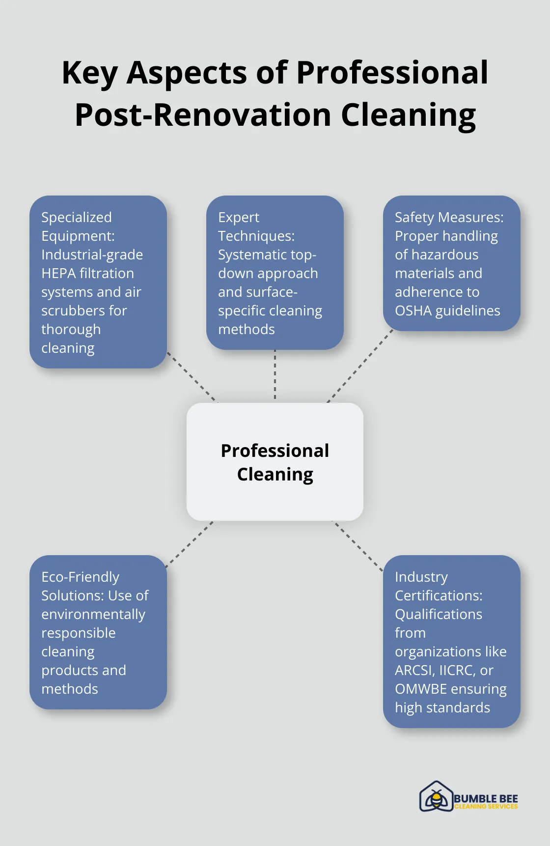 Hub and spoke chart illustrating five key aspects of professional post-renovation cleaning services: specialized equipment, expert techniques, safety measures, eco-friendly solutions, and industry certifications