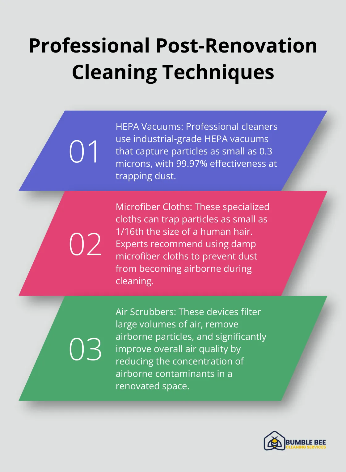 Ordered list chart showing three key professional cleaning techniques for post-renovation dust removal: HEPA vacuums, microfiber cloths, and air scrubbers