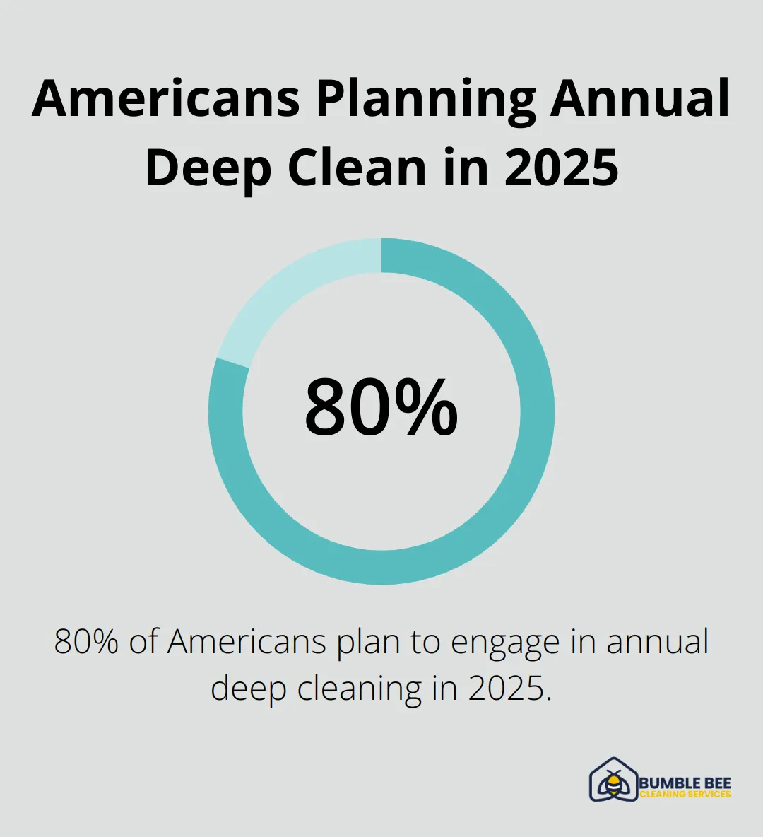 Pie chart showing 80% of Americans plan to engage in annual deep cleaning in 2025 - Scheduled maid
