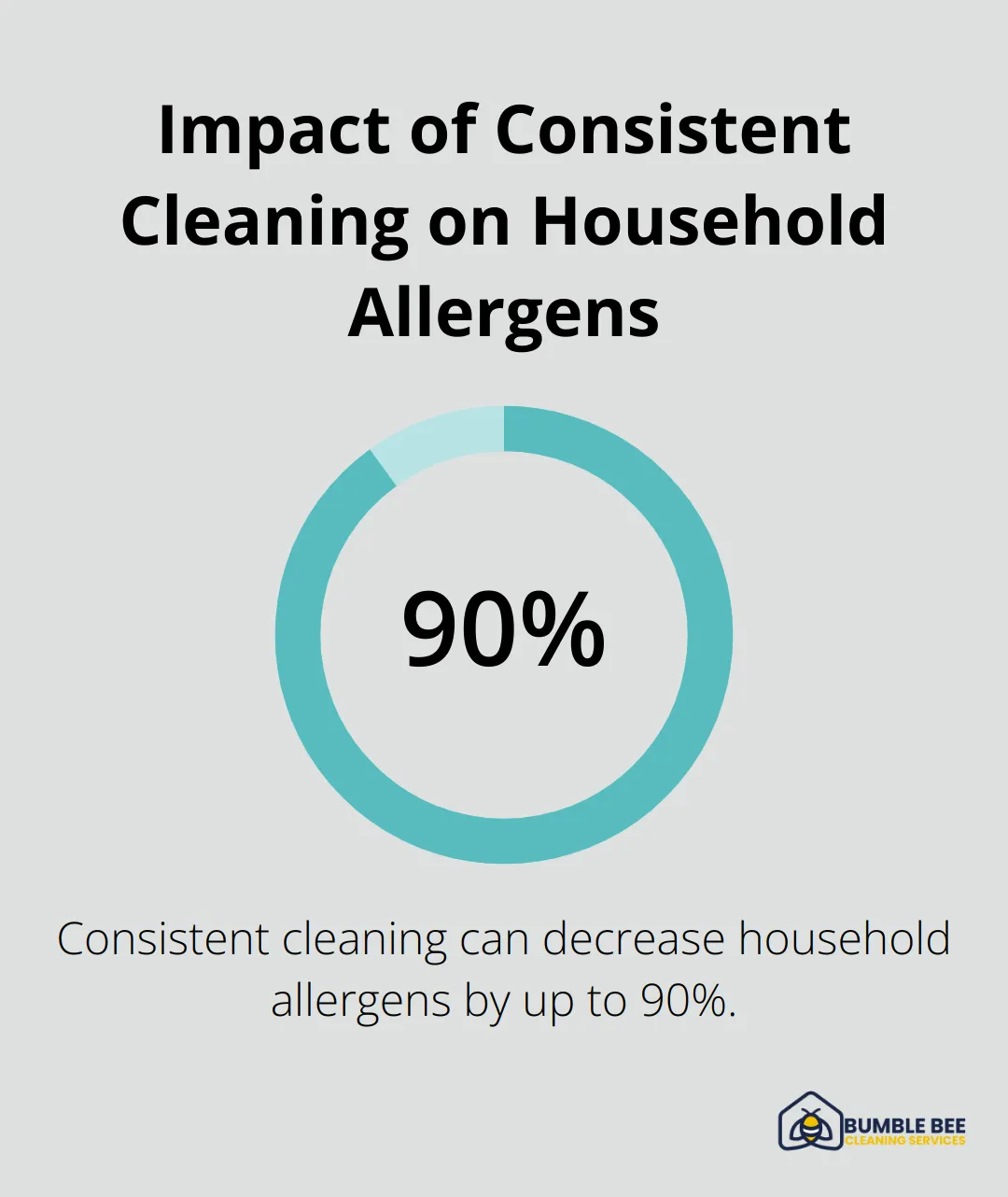 Pie chart showing consistent cleaning can decrease household allergens by up to 90%
