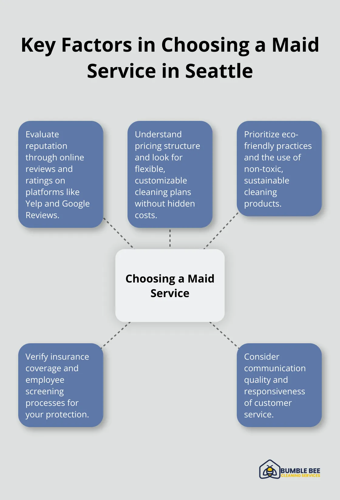 Hub and spoke chart showing five key factors to consider when choosing a maid service in Seattle - Scheduled maid