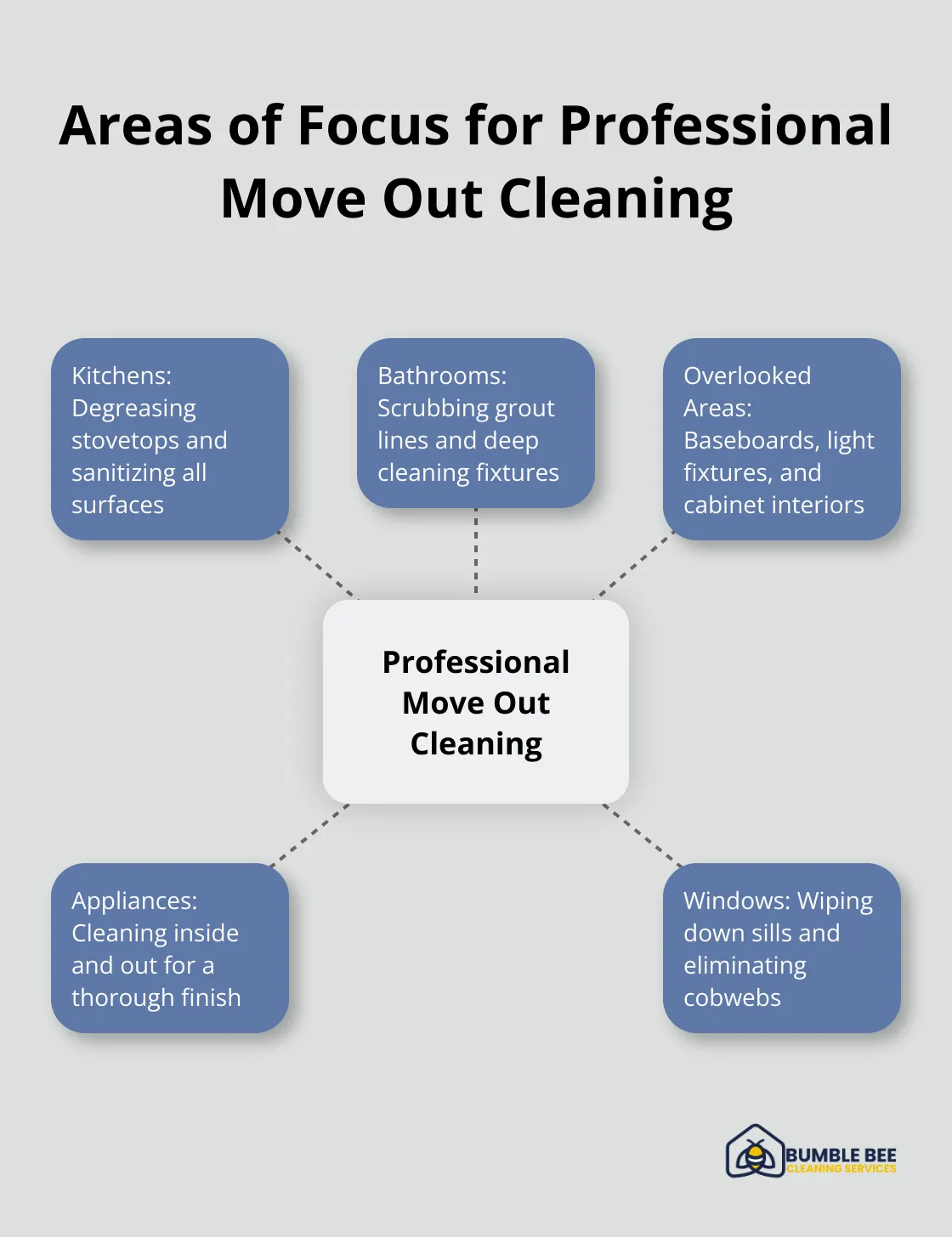 Hub and spoke chart showing key areas professional cleaners focus on during move out cleaning - Security deposit