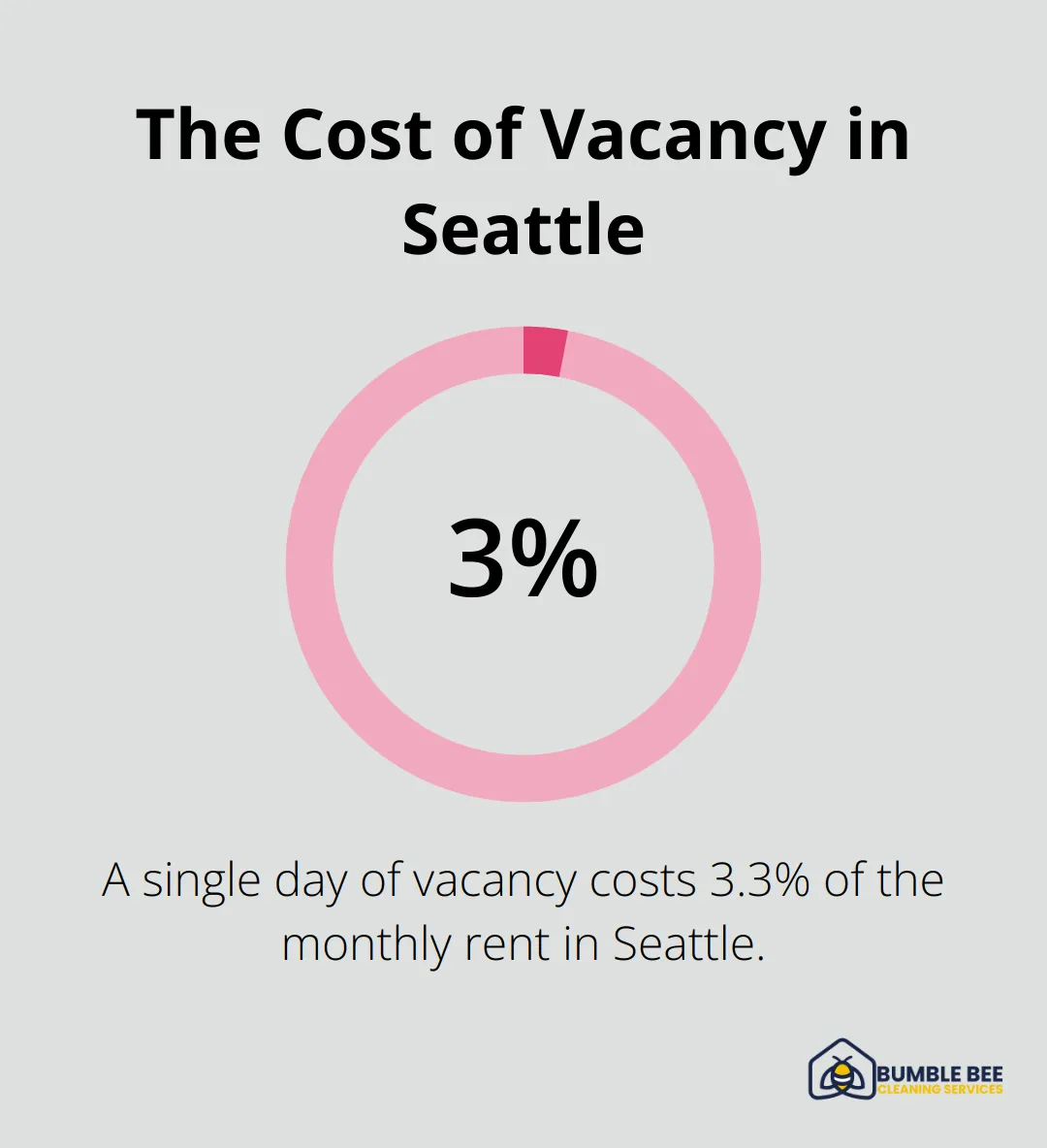 Chart showing the daily vacancy cost as 3.3% of monthly rent in Seattle - Turnover cleaning
