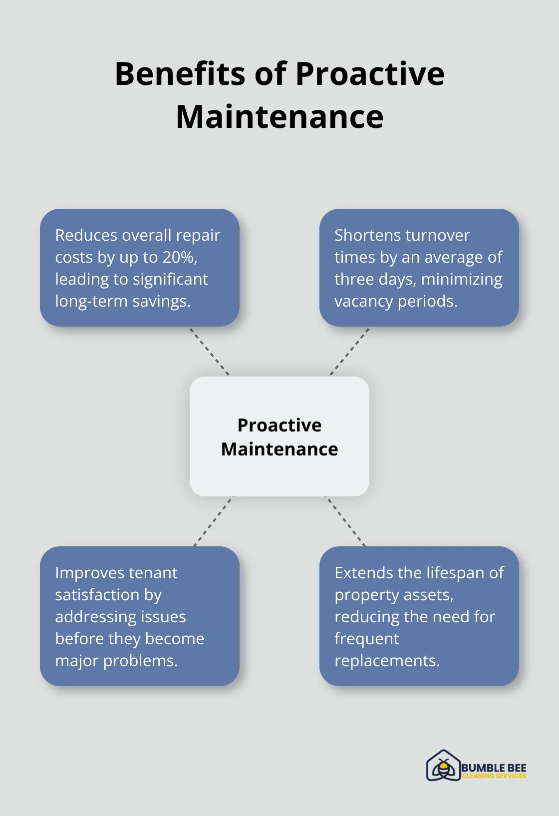 Hub and spoke chart showing the benefits of proactive maintenance including cost reduction and shorter turnover times - Turnover cleaning