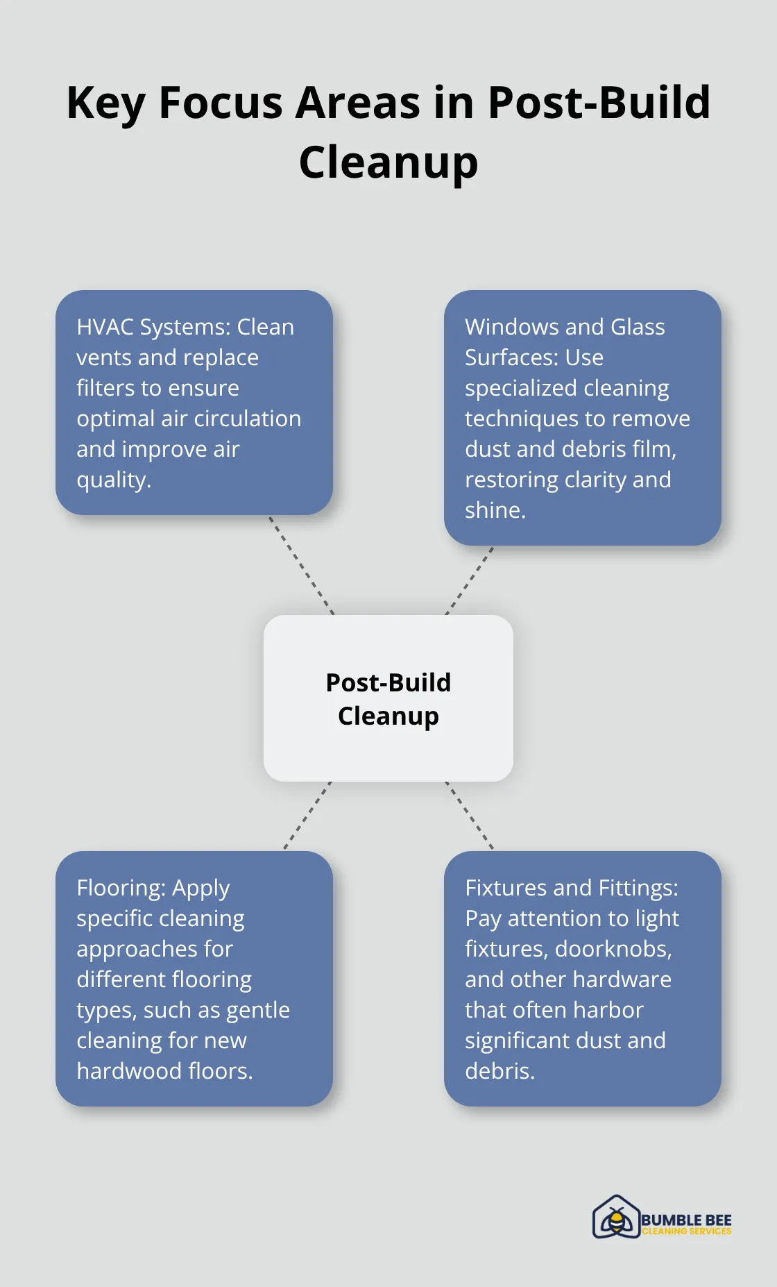 Hub and spoke diagram showing four key areas to focus on during post-construction cleanup: HVAC Systems, Windows and Glass Surfaces, Flooring, and Fixtures and Fittings.