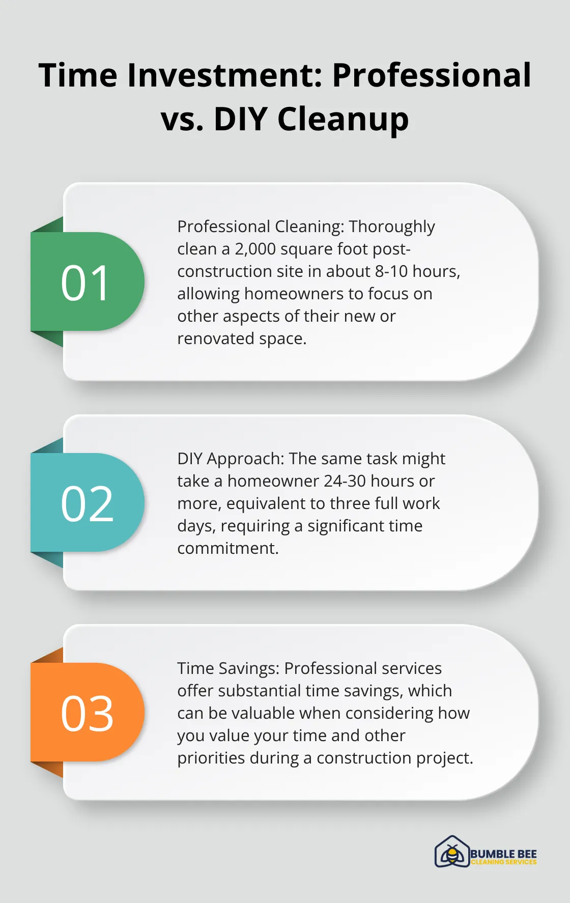 Ordered list comparing time investment for professional and DIY post-construction cleanup of a 2,000 square foot space. - Build cleanup