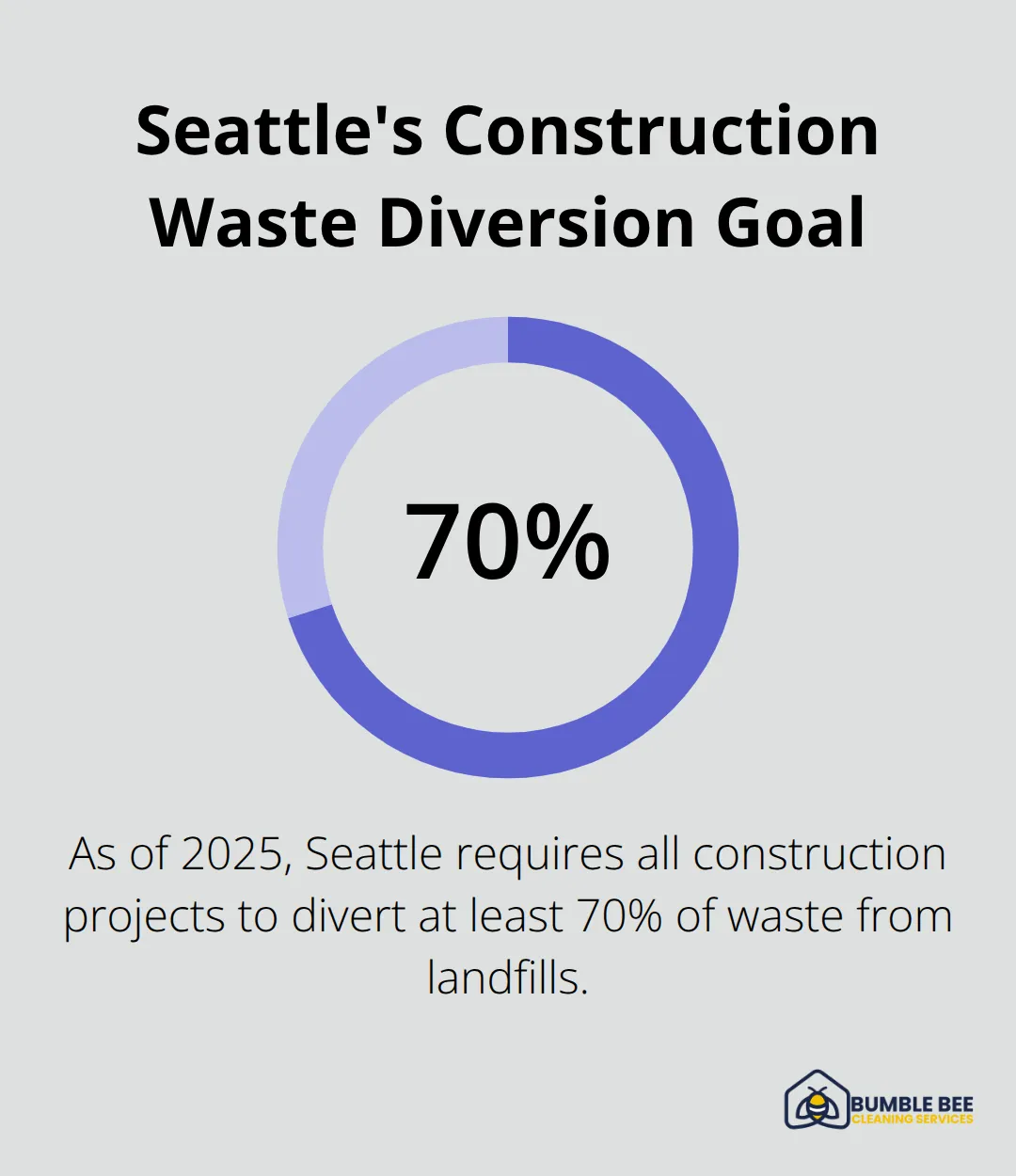 Percentage chart showing Seattle's 2025 requirement to divert 70% of construction waste from landfills. - Build cleanup