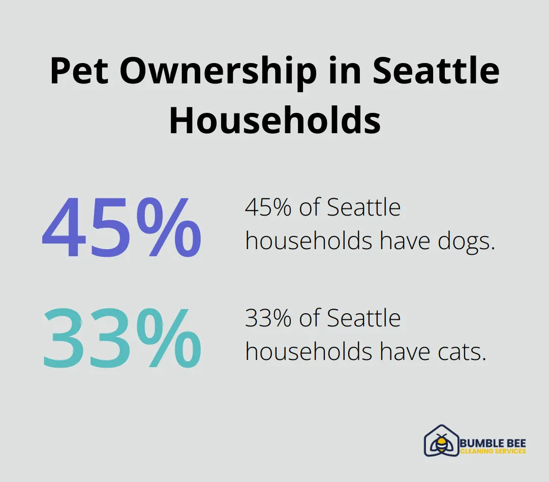 Chart showing 45% of Seattle households have dogs and 33% have cats - Cleaning frequency