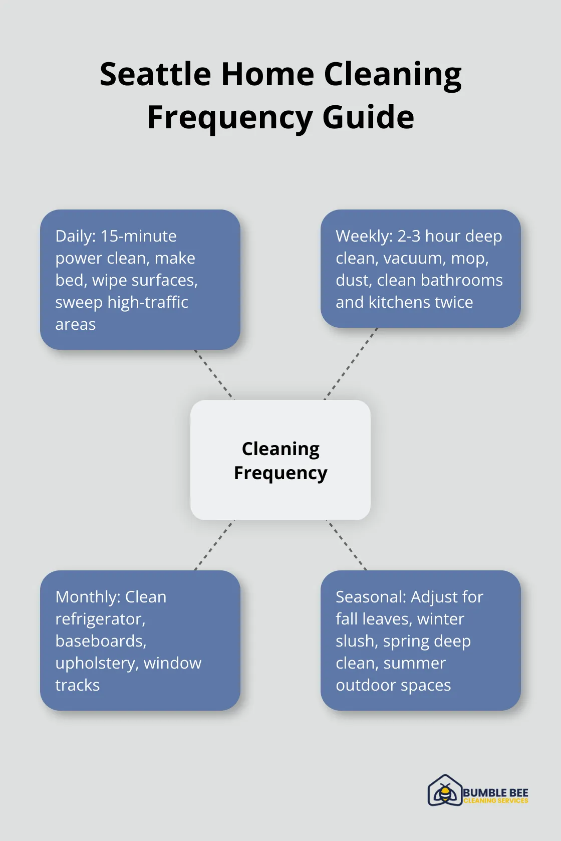 Hub and spoke chart showing daily, weekly, monthly, and seasonal cleaning tasks for Seattle homes - Cleaning frequency