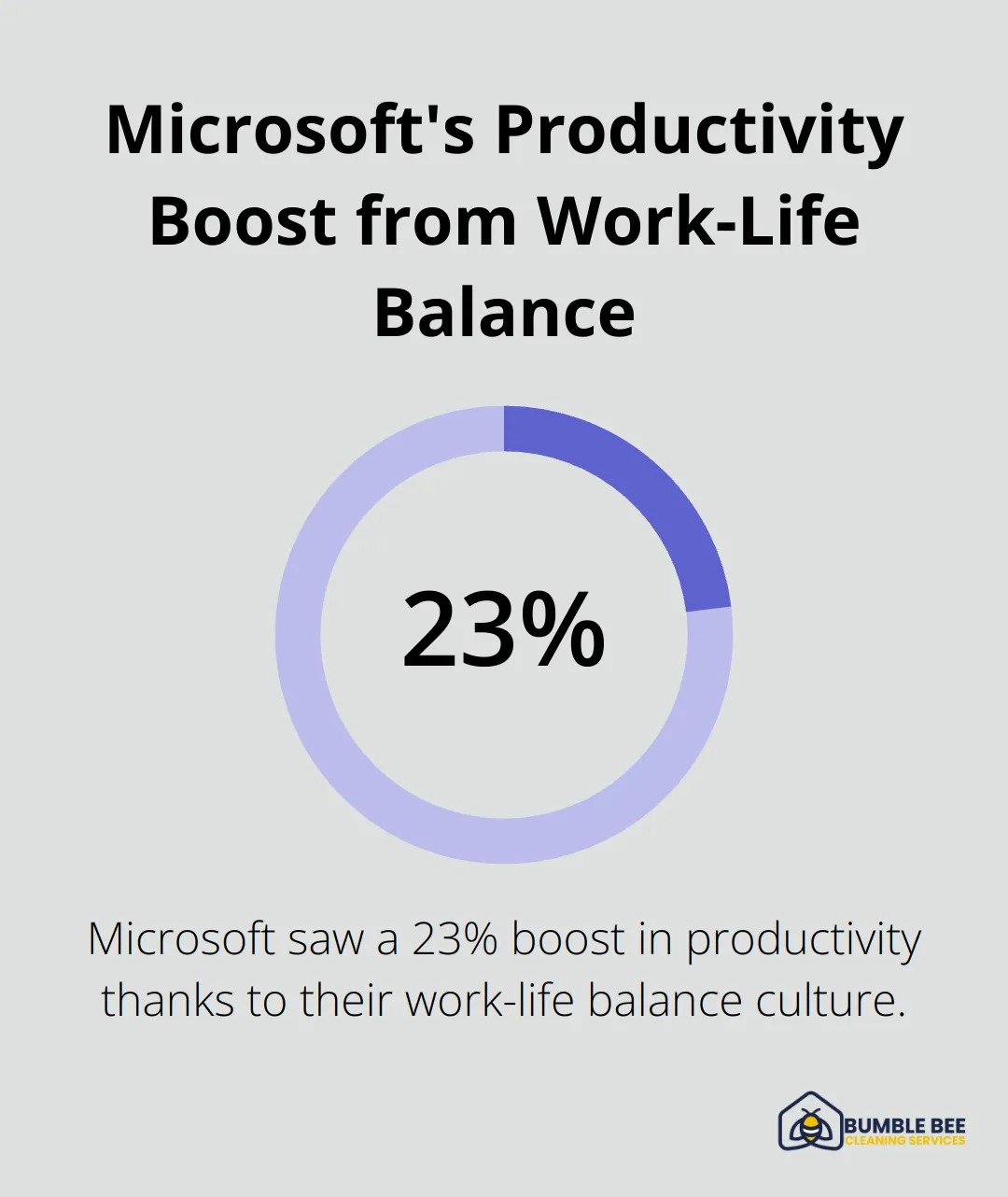 Pie chart showing Microsoft's 23% productivity increase due to work-life balance culture