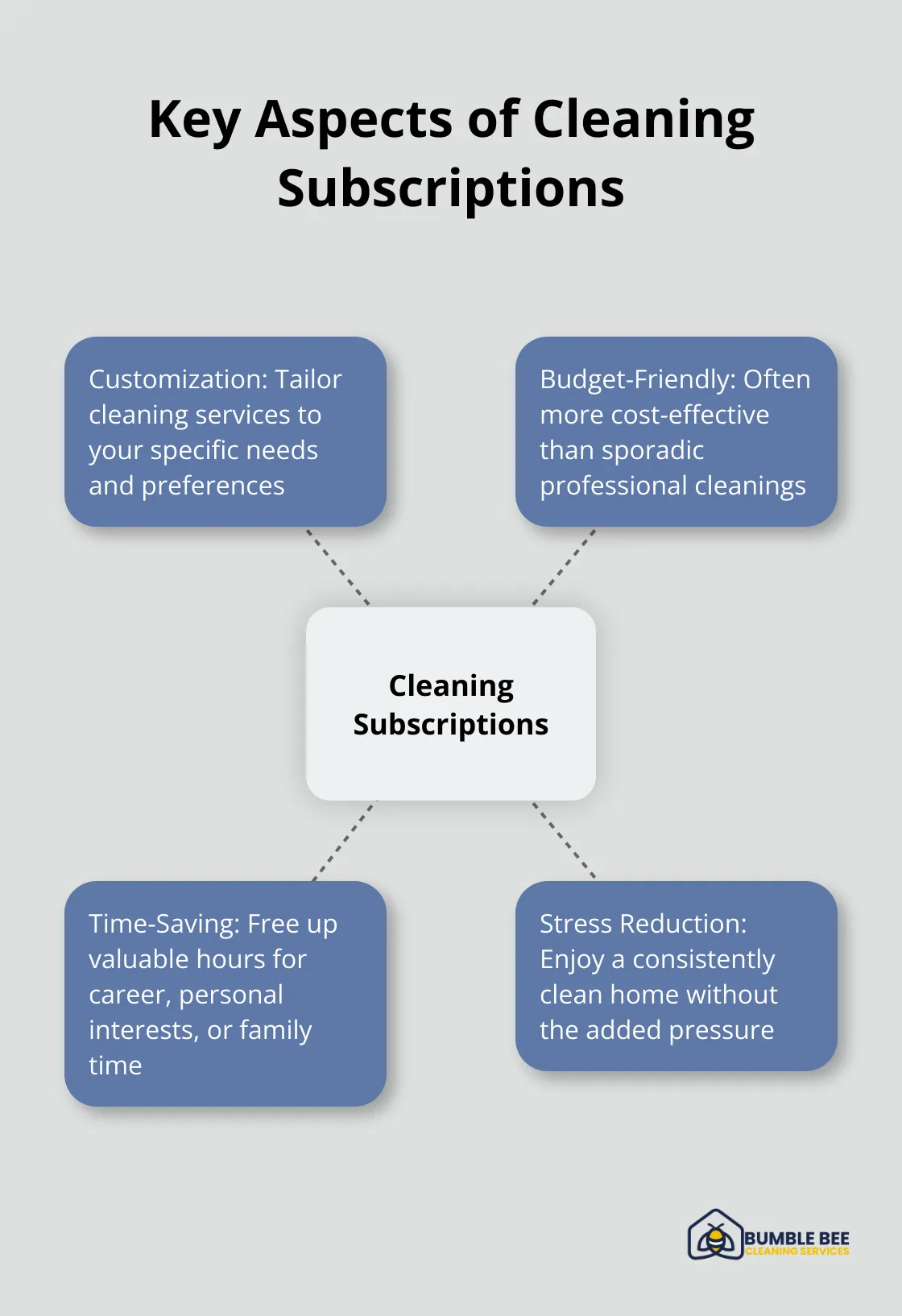 Hub and spoke chart illustrating the main features of cleaning subscriptions: customization, budget-friendly, time-saving, and stress reduction