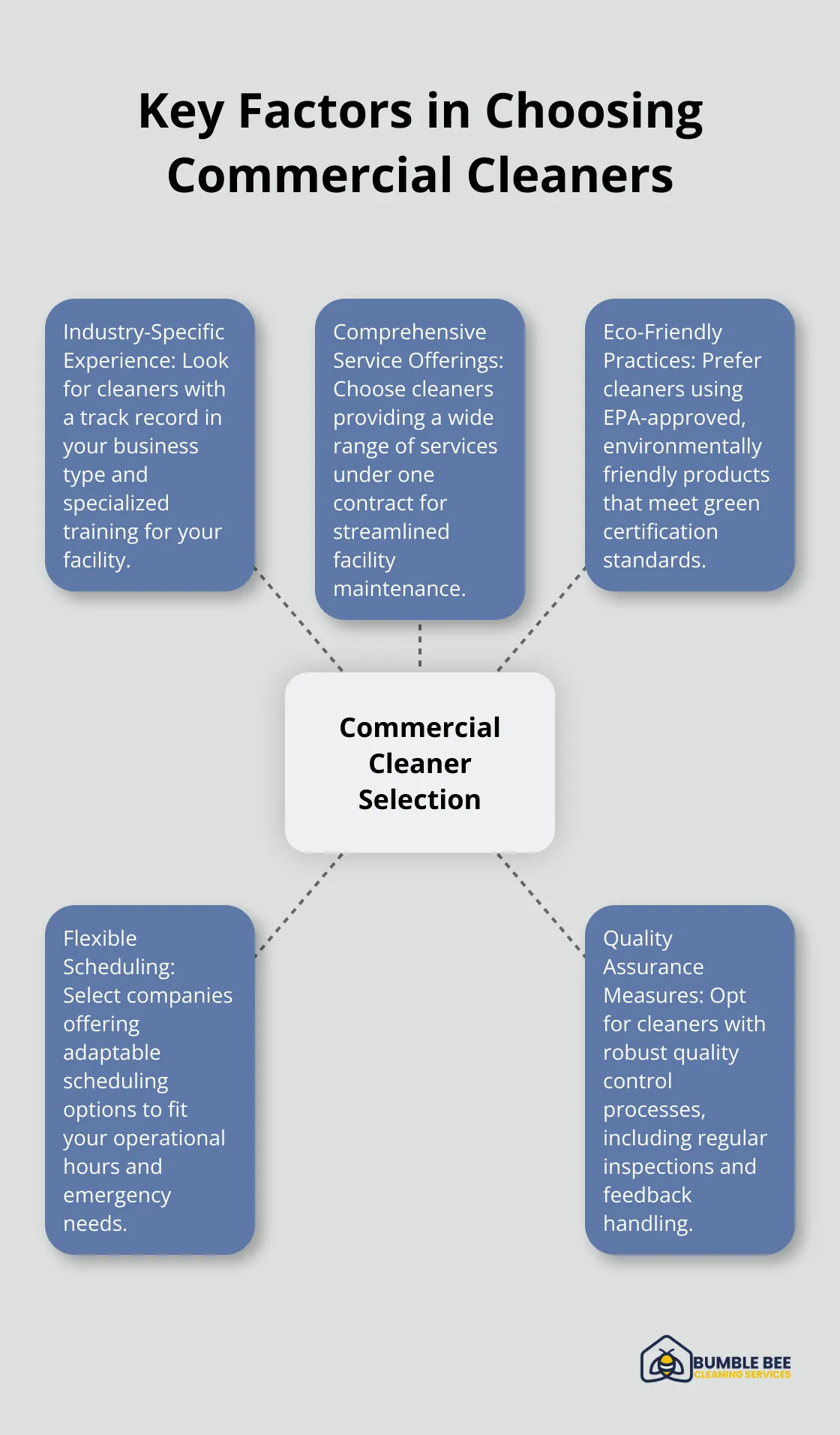 A hub and spoke chart illustrating five key factors to consider when selecting commercial cleaners: industry-specific experience, comprehensive service offerings, eco-friendly practices, flexible scheduling, and quality assurance measures.