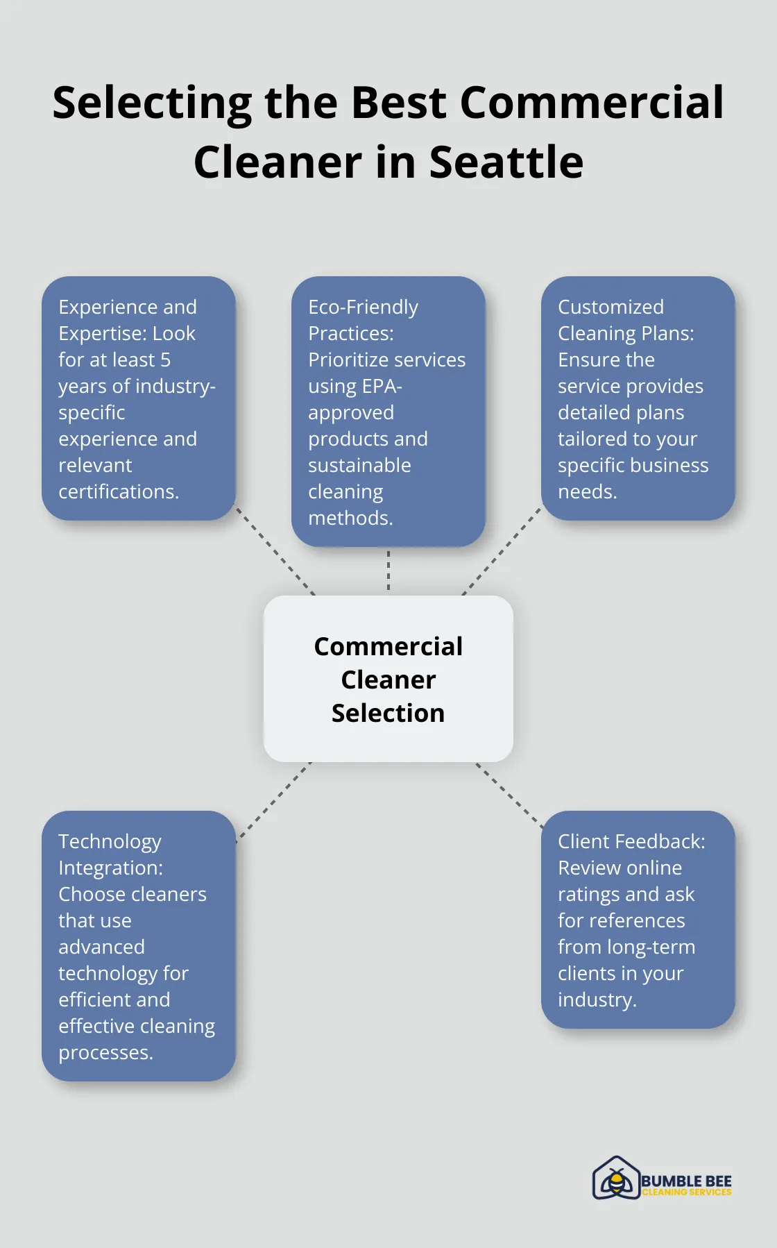 Hub and spoke chart showing key factors to consider when choosing a commercial cleaning service in Seattle - Commercial cleanup