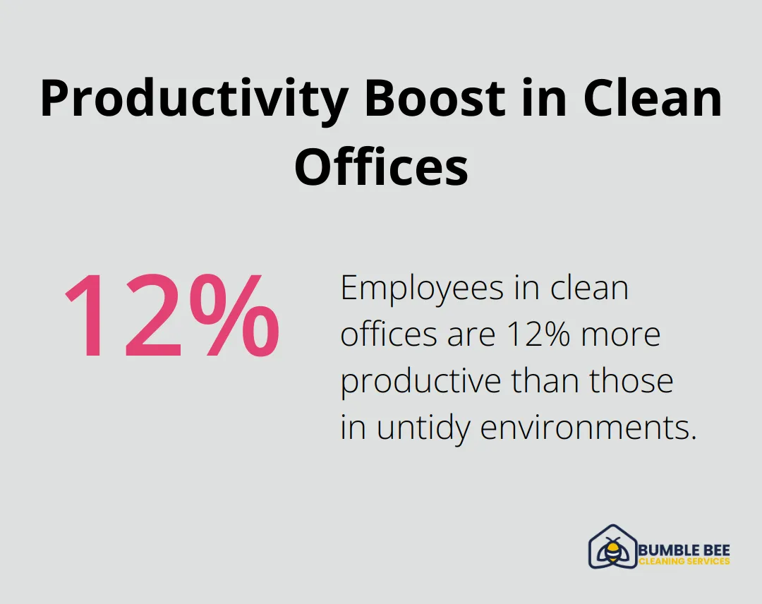 Chart showing 12% increase in productivity for employees working in clean and well-maintained offices compared to untidy environments