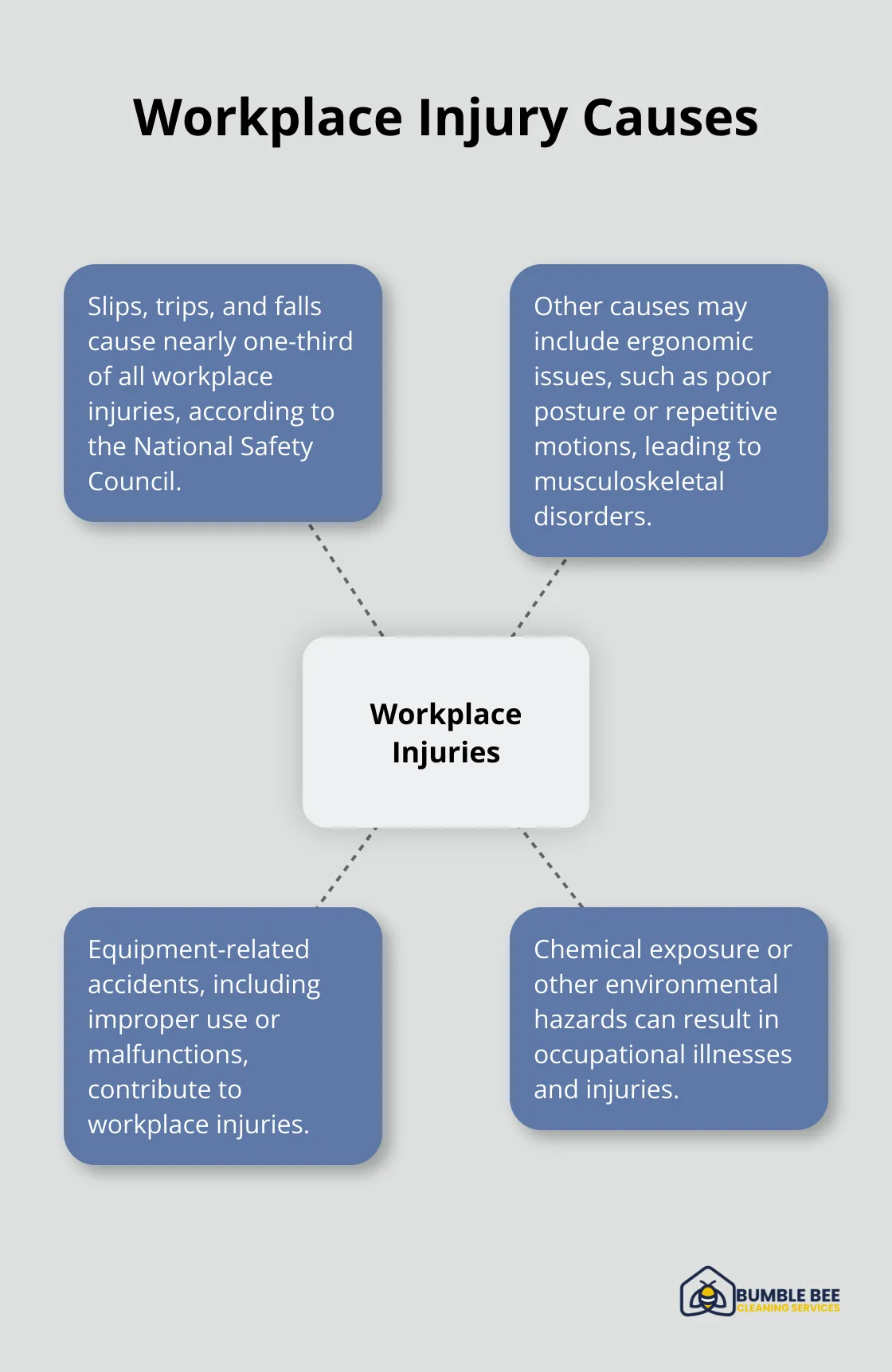 Hub and spoke chart illustrating common causes of workplace injuries, with slips, trips, and falls accounting for nearly one-third of all incidents - Commercial hygiene