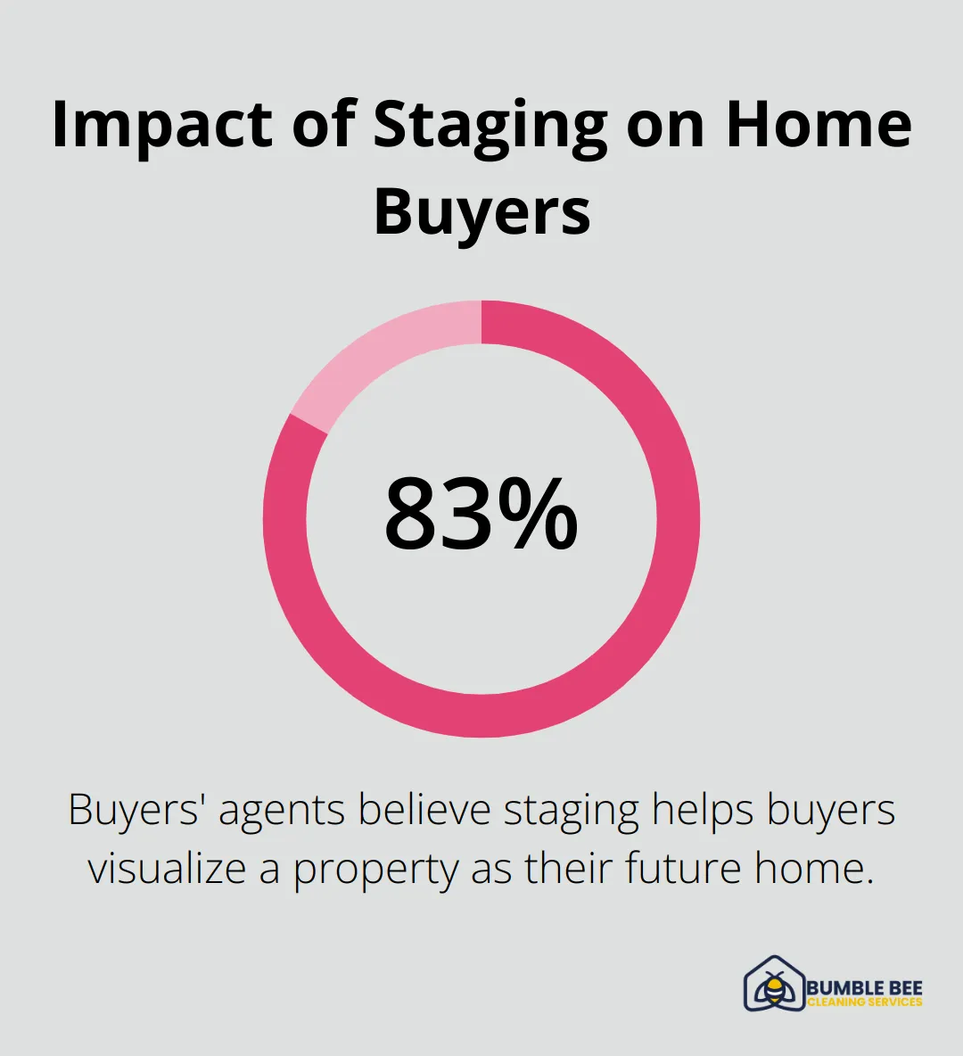 Chart showing 83% of buyers' agents believe staging helps buyers visualize a property as their future home