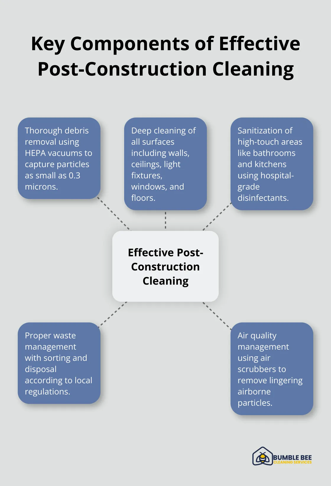 Hub and spoke chart illustrating five key components of effective post-construction cleaning - Construction cleanup