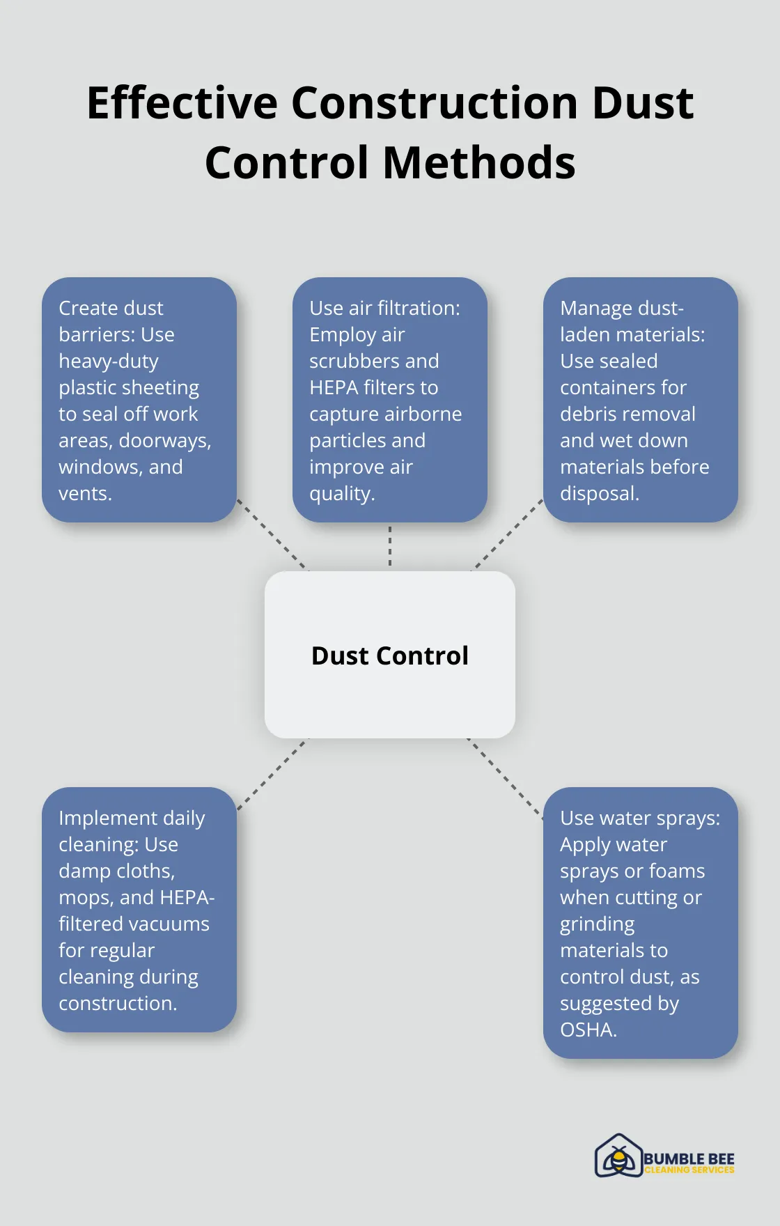 Hub and spoke chart illustrating various methods to control construction dust effectively