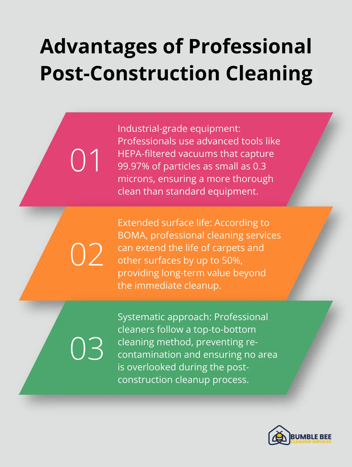 Ordered list chart highlighting three key advantages of professional post-construction cleaning services - Construction dust
