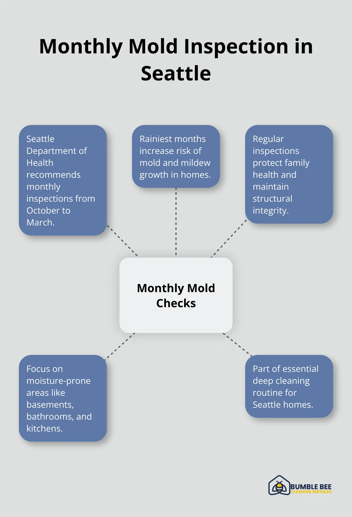 Hub and spoke chart showing monthly mold inspection recommendation from October to March, with related information about Seattle's climate challenges. - Deep clean schedule