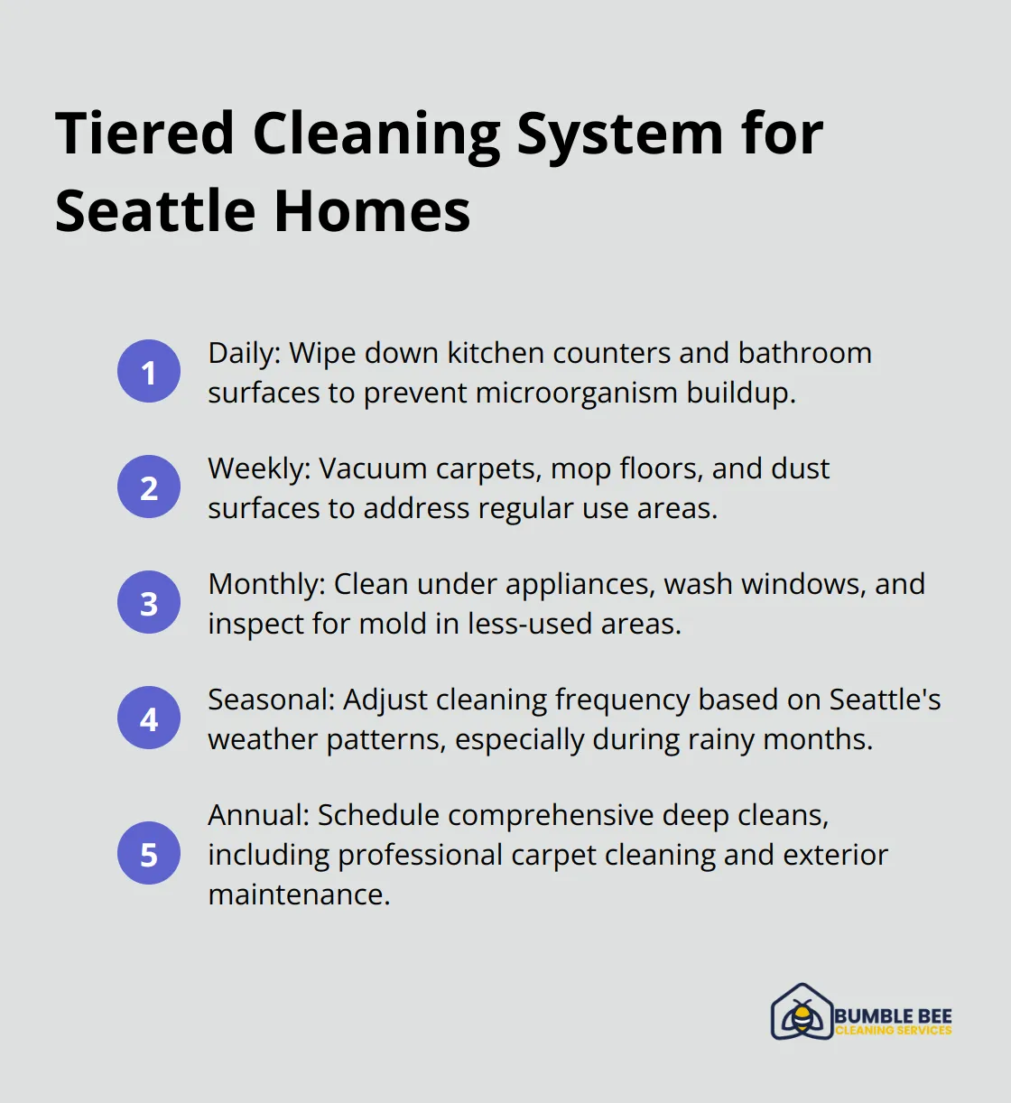 Ordered list chart showing a tiered cleaning system with daily, weekly, and monthly tasks for Seattle homes.