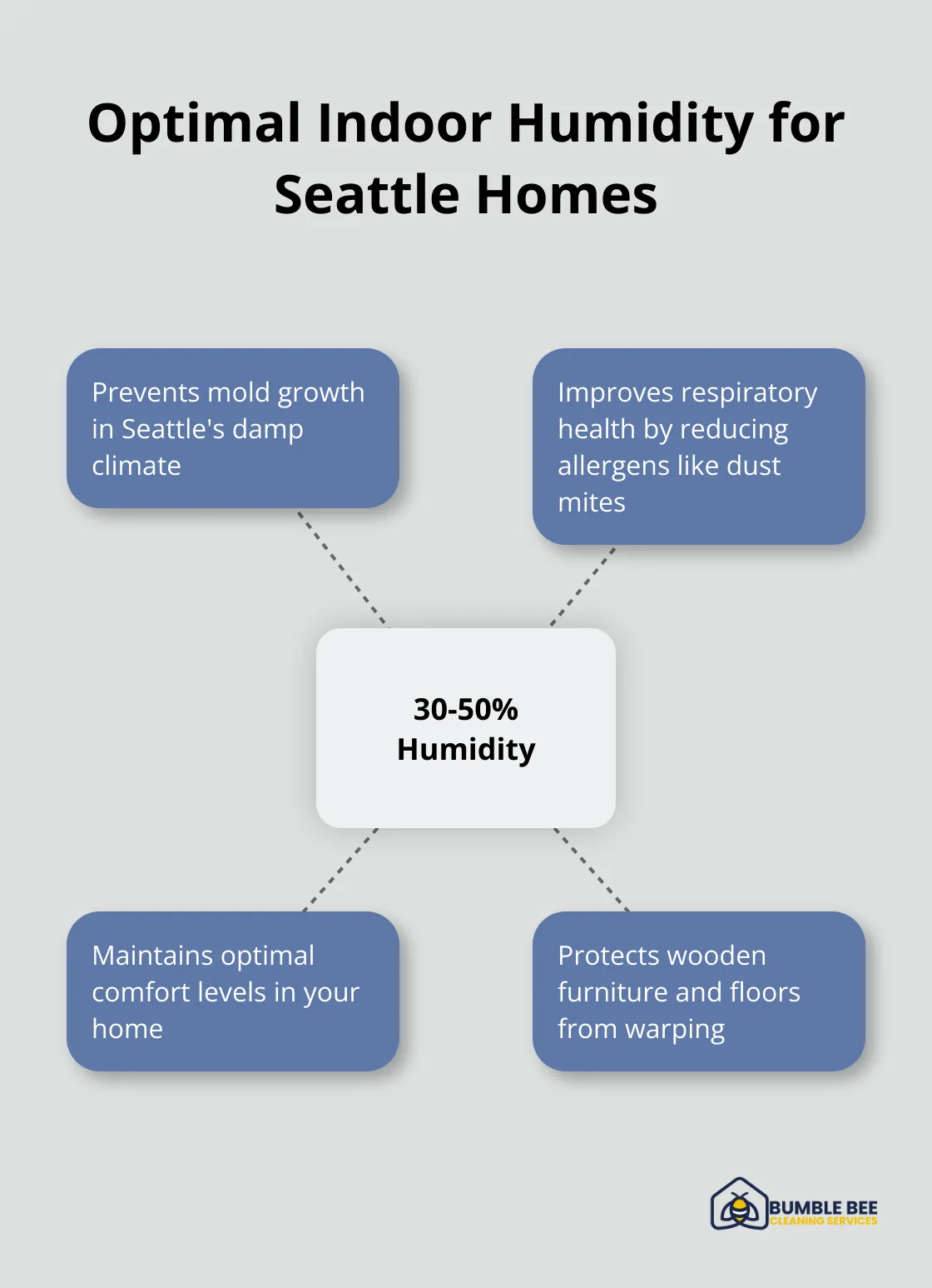 Hub and spoke chart illustrating the ideal indoor humidity range of 30-50% and its benefits - Deep clean tools