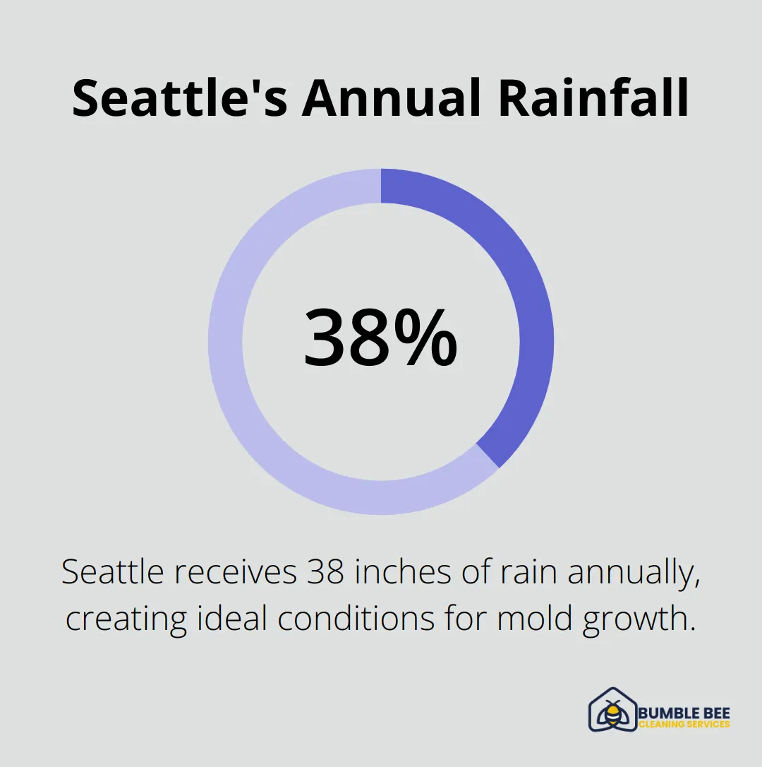 Chart showing Seattle receives 38 inches of annual rainfall, contributing to mold growth challenges.