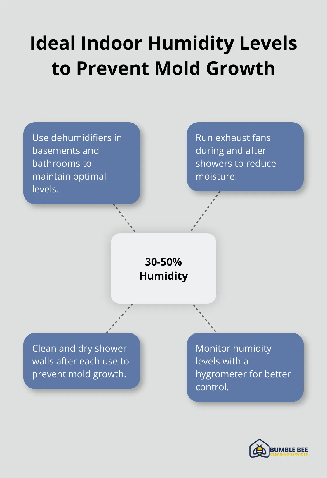 Hub and spoke chart showing the EPA recommended indoor humidity range of 30% to 50% to discourage mold growth, with related tips. - Deep cleaning experts