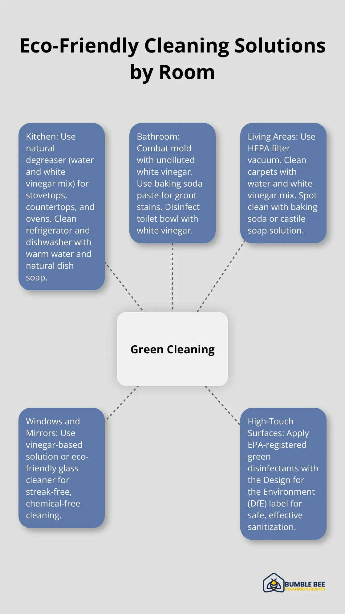 Hub and spoke chart showing eco-friendly cleaning solutions for kitchen, bathroom, living areas, windows and mirrors, and high-touch surfaces - Eco-friendly moveout