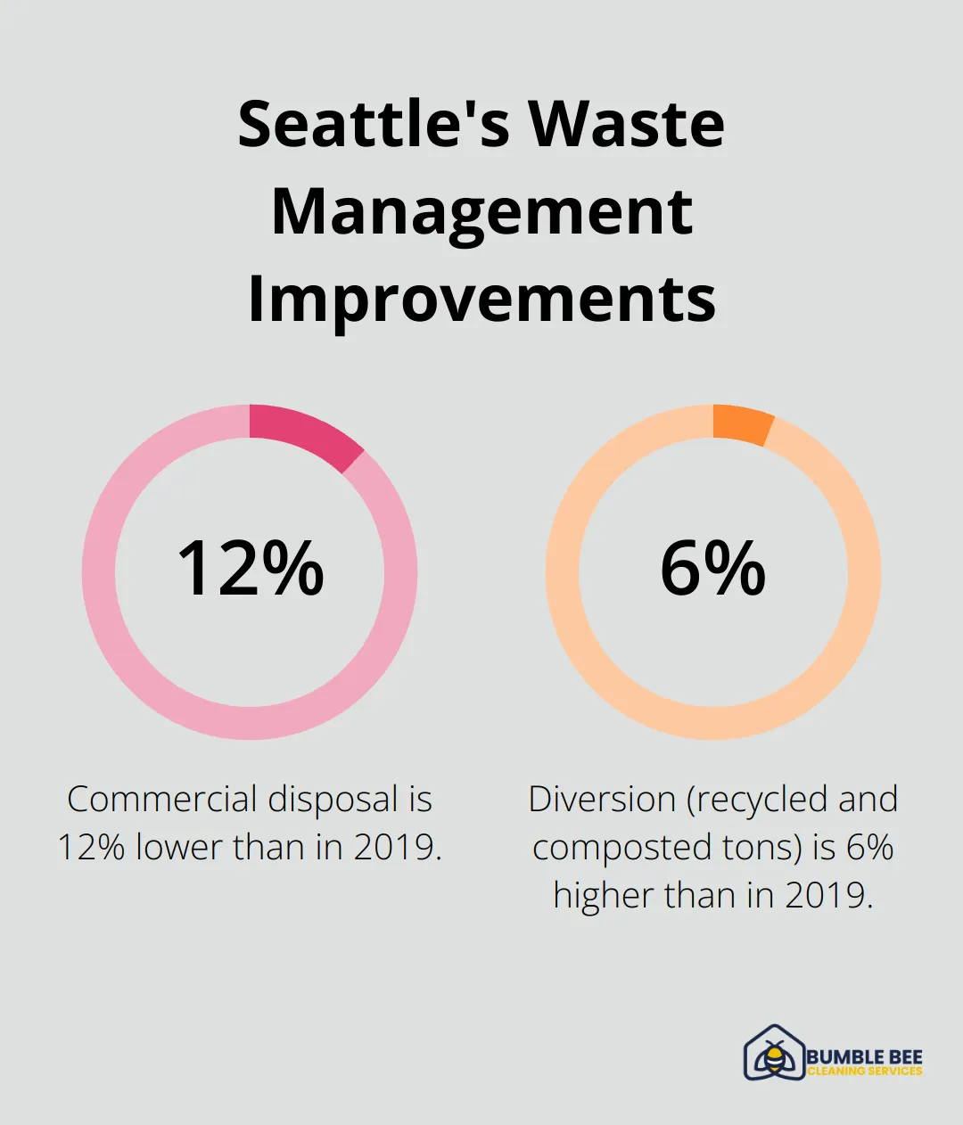Chart showing Seattle's waste management improvements: 12% lower commercial disposal and 6% higher diversion rates compared to 2019 - Eco-friendly moveout