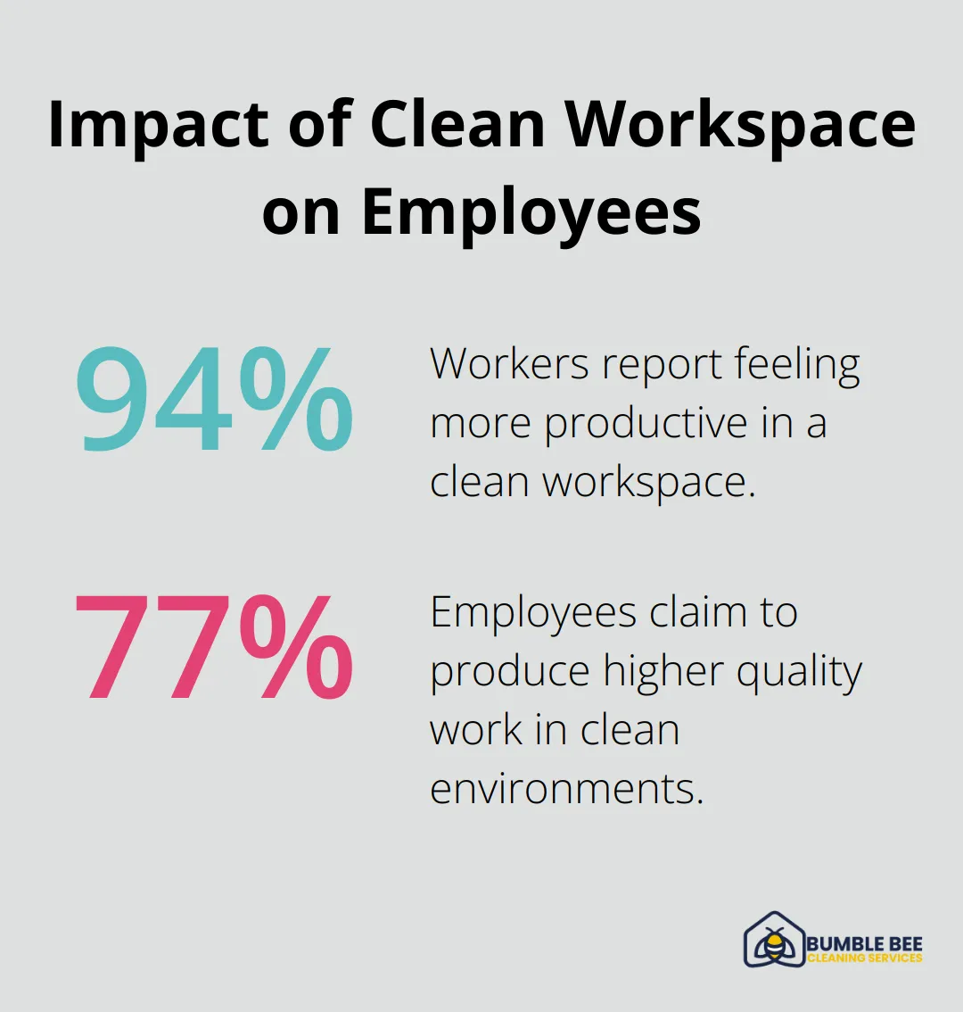 Chart showing 94% of workers feel more productive and 77% produce higher quality work in clean workspaces - Janitorial efficiency
