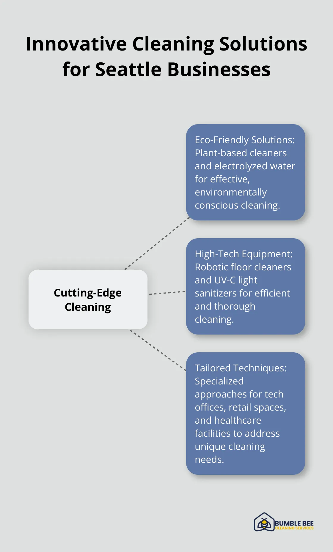 Hub and spoke chart showcasing innovative cleaning techniques including eco-friendly solutions, high-tech equipment, and tailored techniques for diverse industries - Janitorial efficiency
