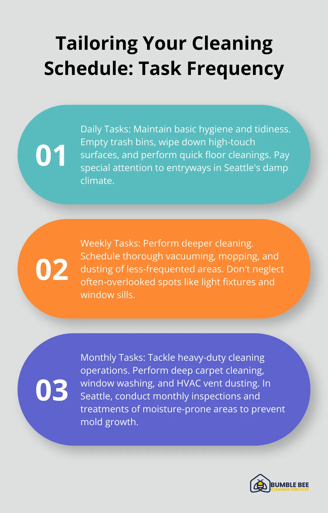 Ordered list chart showing the importance of daily, weekly, and monthly cleaning tasks for Seattle businesses