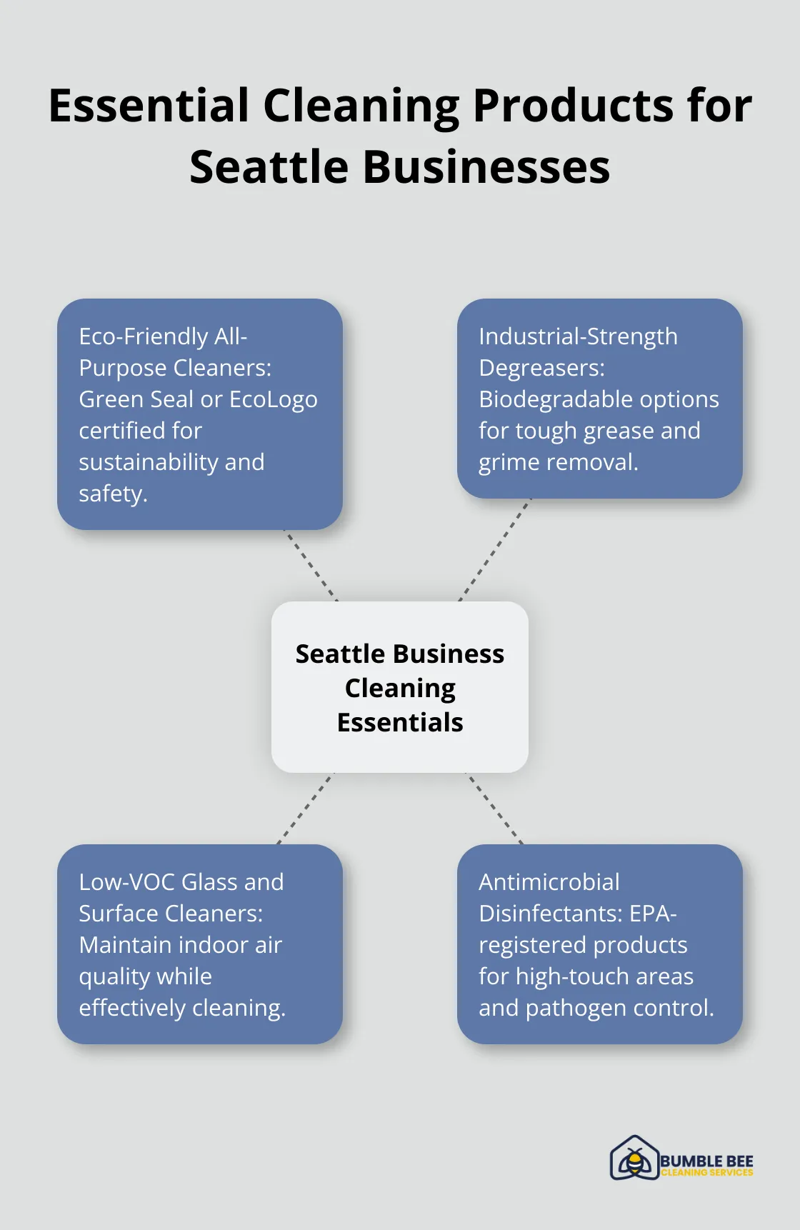 Hub and spoke chart showing four essential cleaning products for Seattle businesses: eco-friendly all-purpose cleaners, industrial-strength degreasers, low-VOC glass and surface cleaners, and antimicrobial disinfectants. - Janitorial supplies