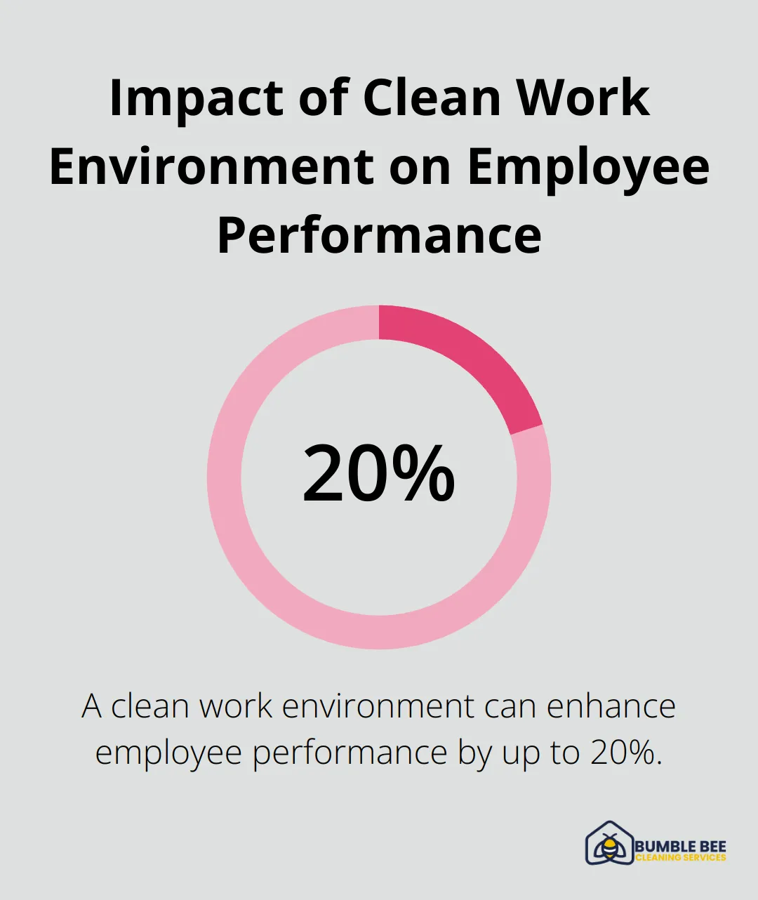 Chart showing a 20% increase in employee performance due to a clean work environment - Janitorial training