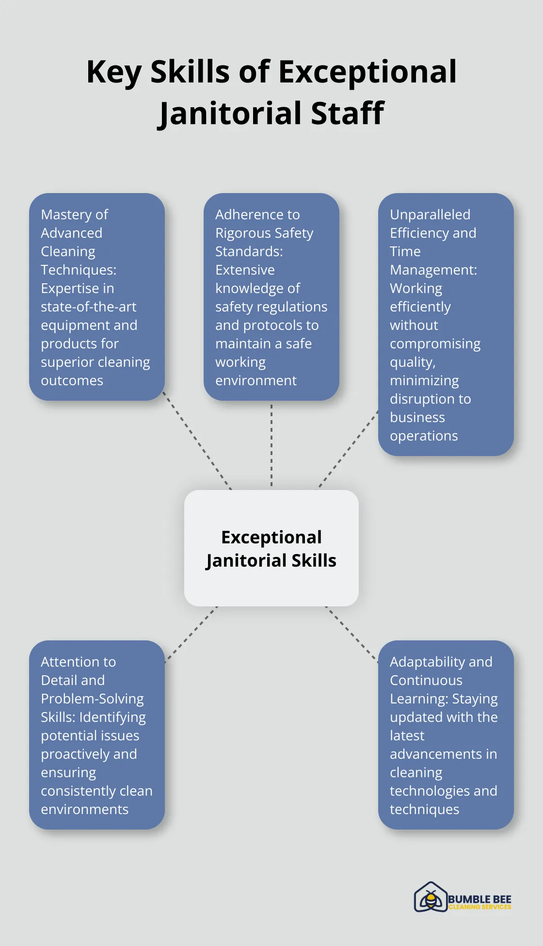 Hub and spoke chart illustrating five essential skills of exceptional janitorial staff: advanced cleaning techniques, safety standards adherence, efficiency and time management, attention to detail and problem-solving, and adaptability and continuous learning - Janitorial training
