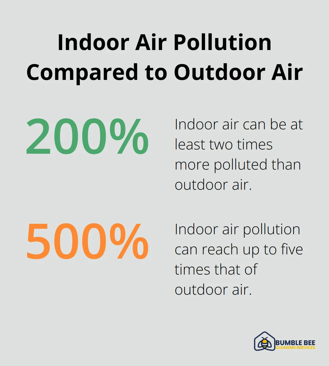 Chart showing that indoor air can be two to five times more polluted than outdoor air