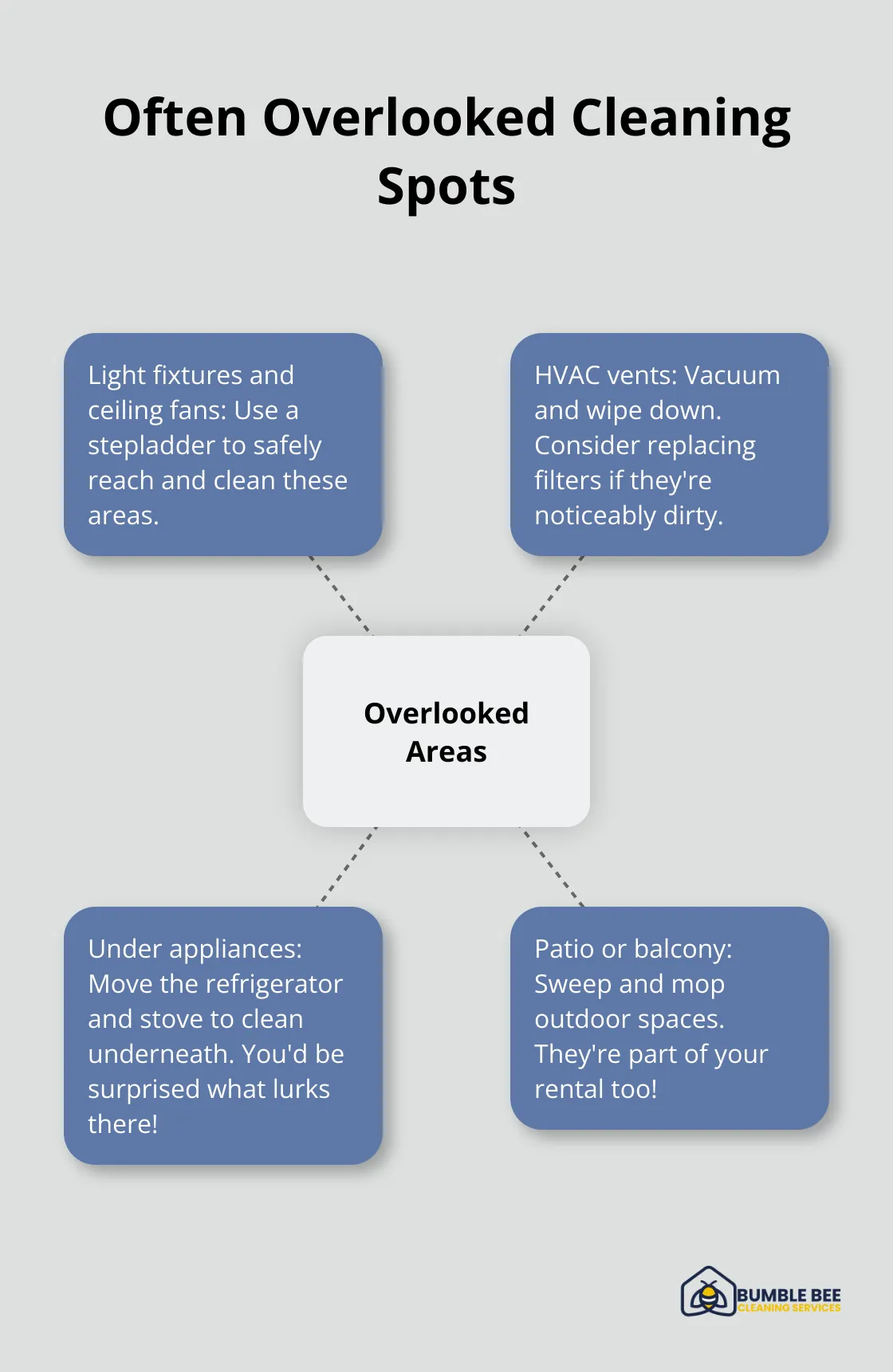 Hub and spoke diagram showing 4 often overlooked cleaning areas: light fixtures and ceiling fans, HVAC vents, under appliances, and patio or balcony