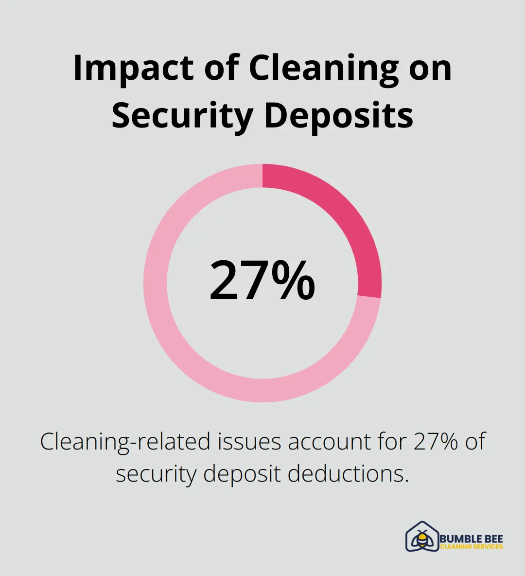 Pie chart showing that 27% of security deposit deductions are due to cleaning-related issues - Move out inspection