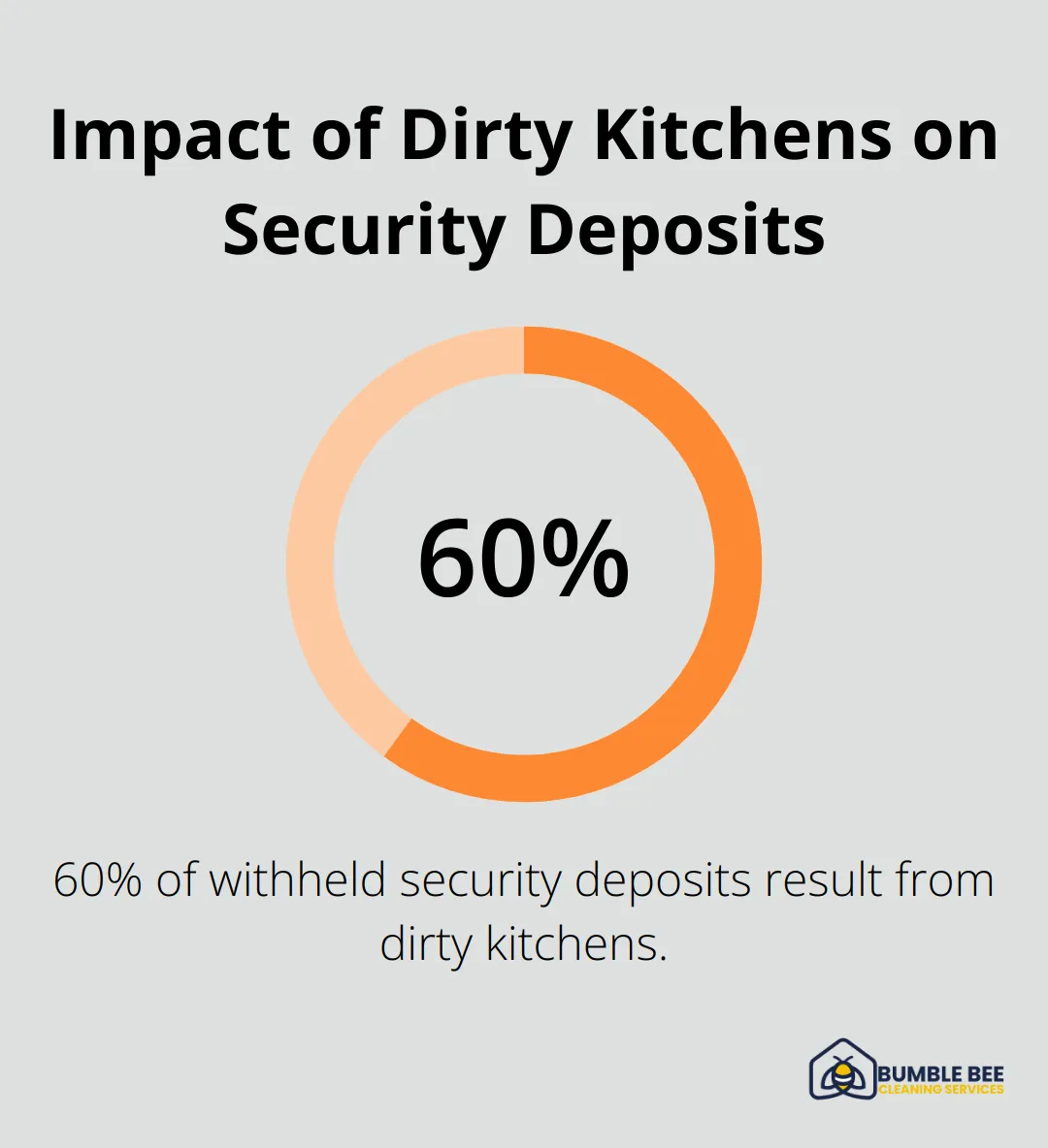 Pie chart showing that 60% of withheld security deposits result from dirty kitchens - Move-out stress