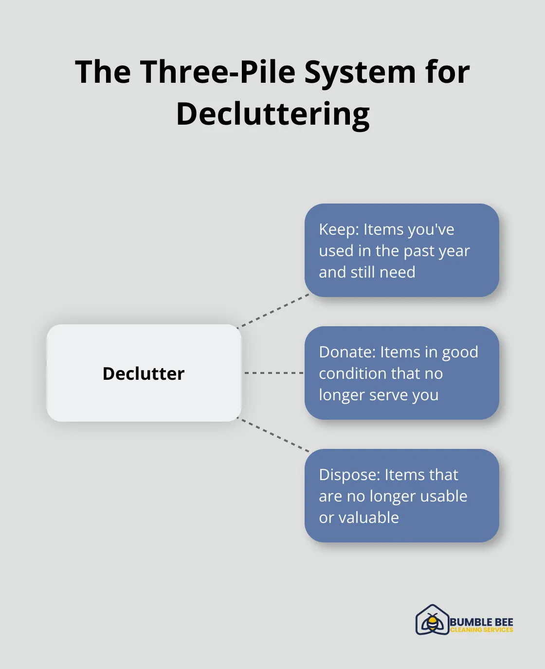 Hub and spoke diagram illustrating the Three-Pile System: Keep, Donate, and Dispose