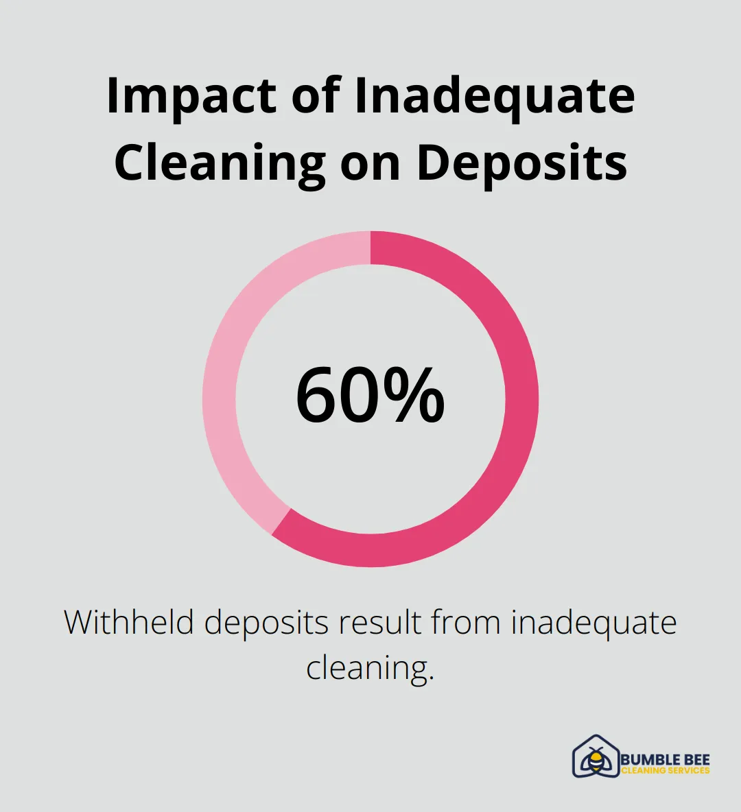 Pie chart showing 60% of withheld deposits result from inadequate cleaning - Moveout services