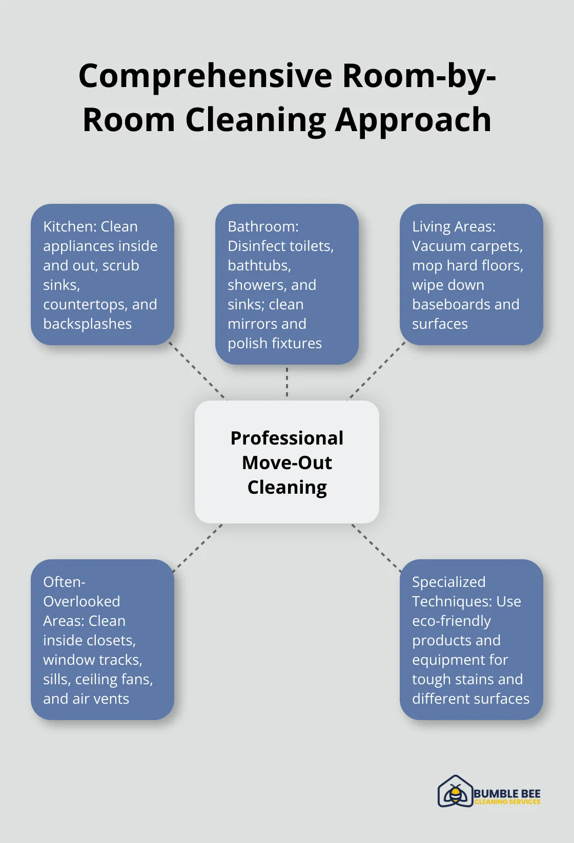 Hub and spoke chart showing the comprehensive approach to professional move-out cleaning