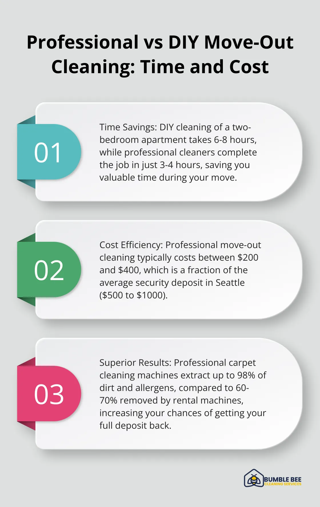 Ordered list chart comparing professional and DIY move-out cleaning in terms of time and cost - Moveout services