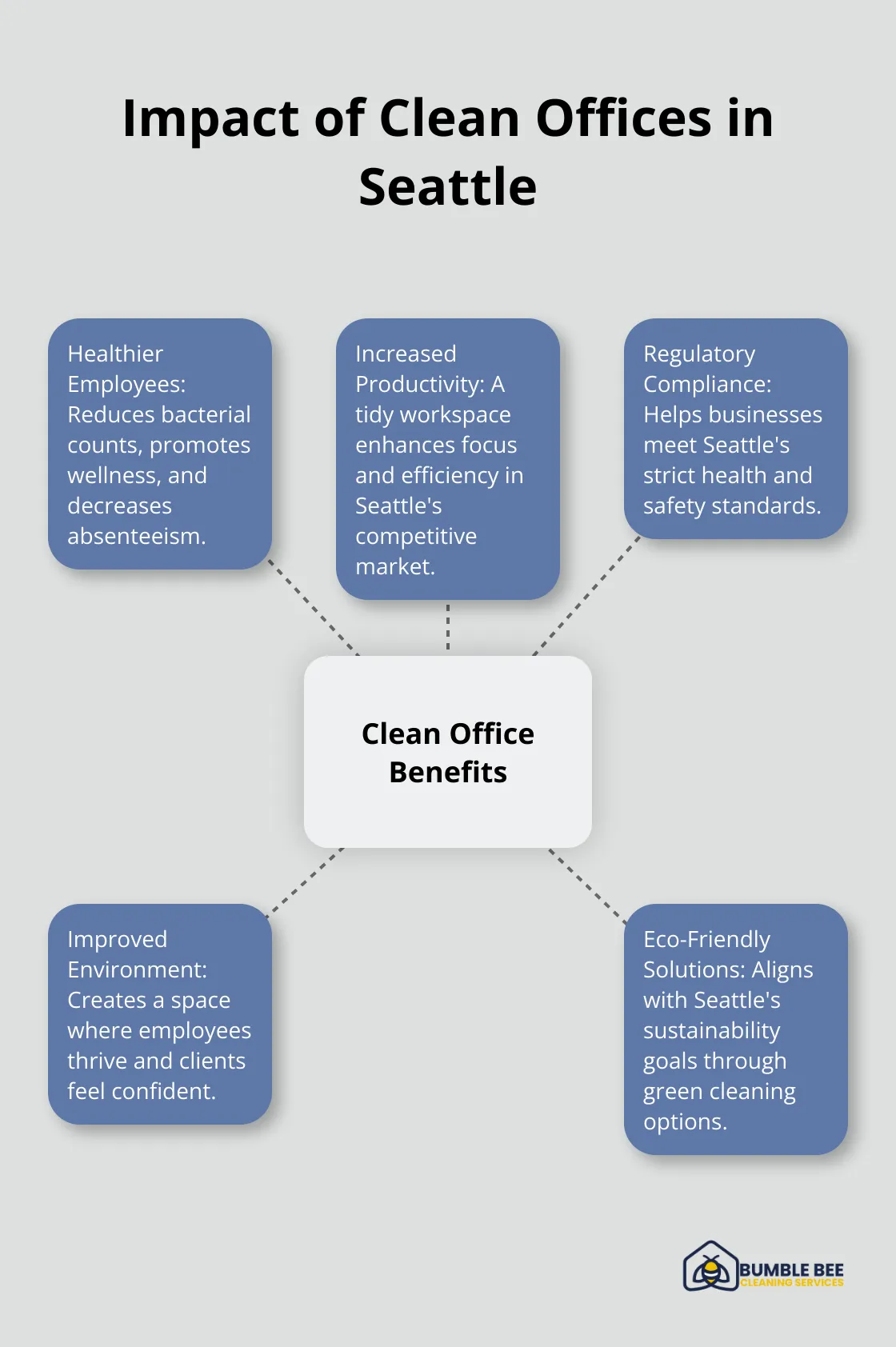 Hub and spoke chart showing the impact of clean offices: healthier employees, increased productivity, compliance with regulations, improved environment, and eco-friendly solutions - Office sanitation
